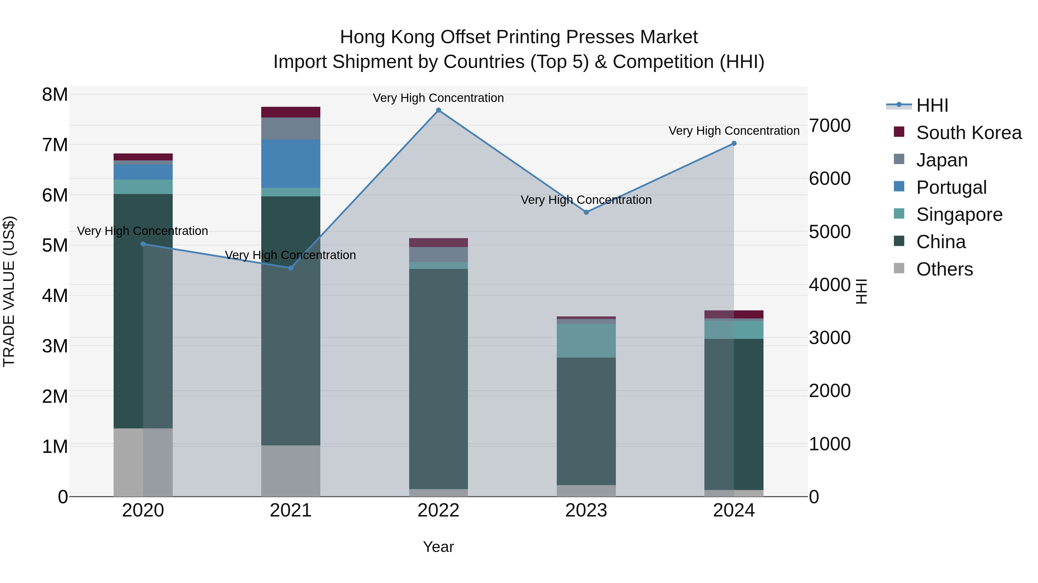 Hong Kong Offset Printing Presses Market Top 5 Importing Countries and Market Competition (HHI) Analysis