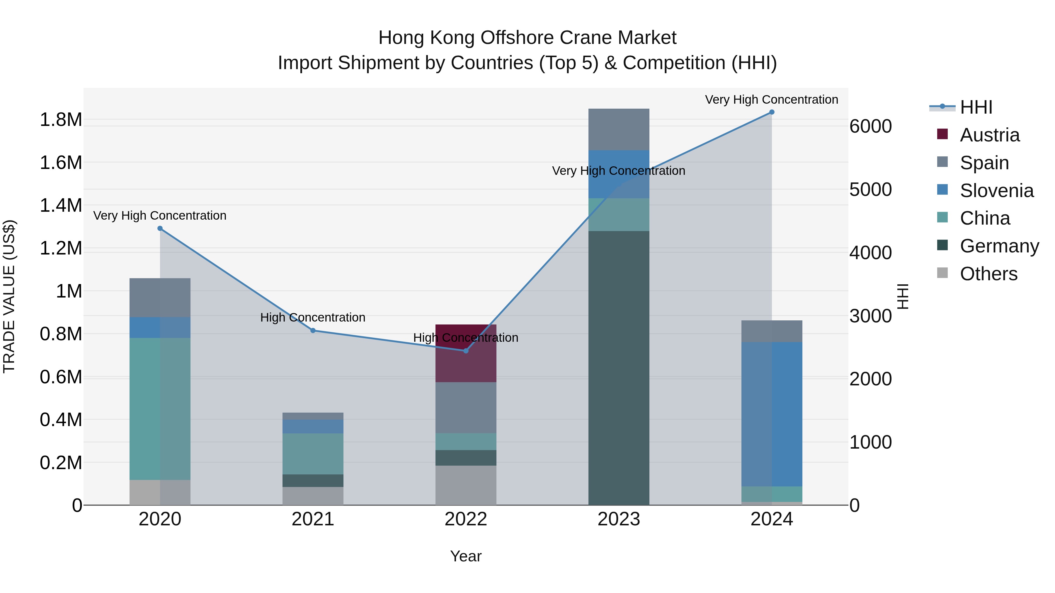 Hong Kong Offshore Crane Market Top 5 Importing Countries and Market Competition (HHI) Analysis