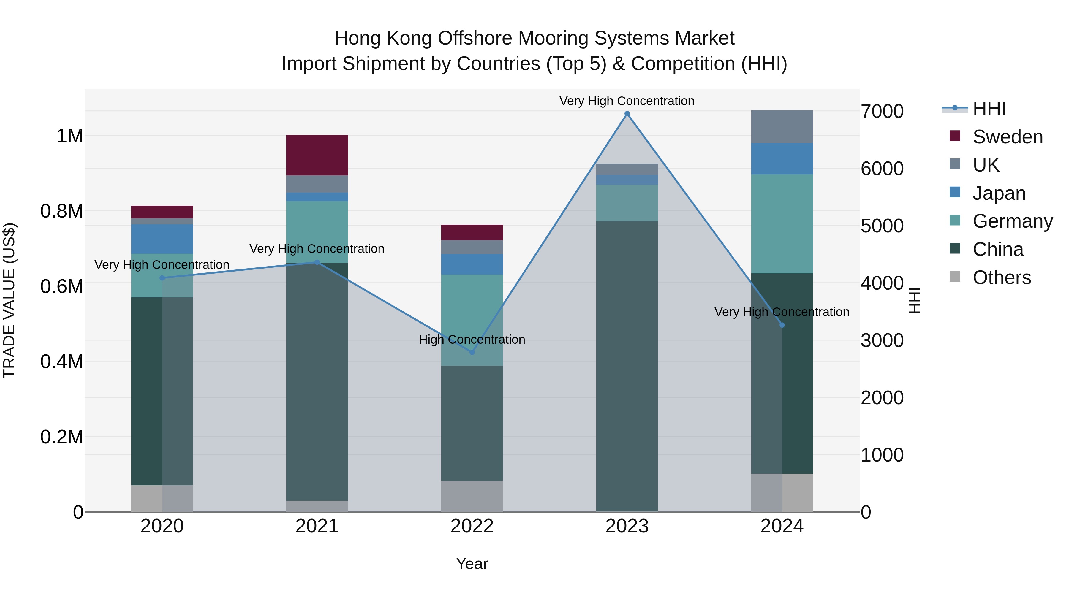 Hong Kong Offshore Mooring Systems Market Top 5 Importing Countries and Market Competition (HHI) Analysis