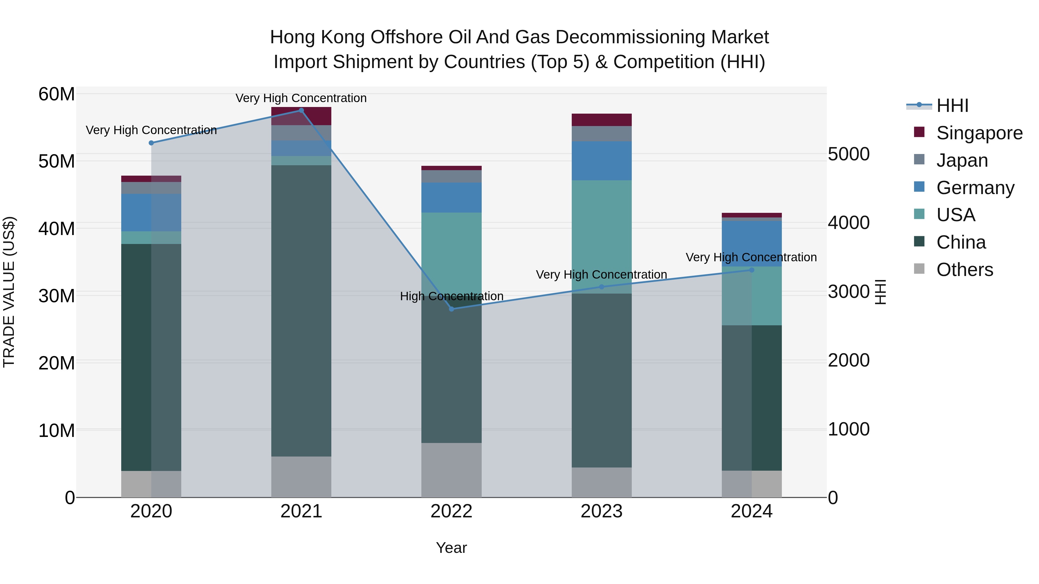 Hong Kong Offshore Oil and Gas Decommissioning Market Top 5 Importing Countries and Market Competition (HHI) Analysis