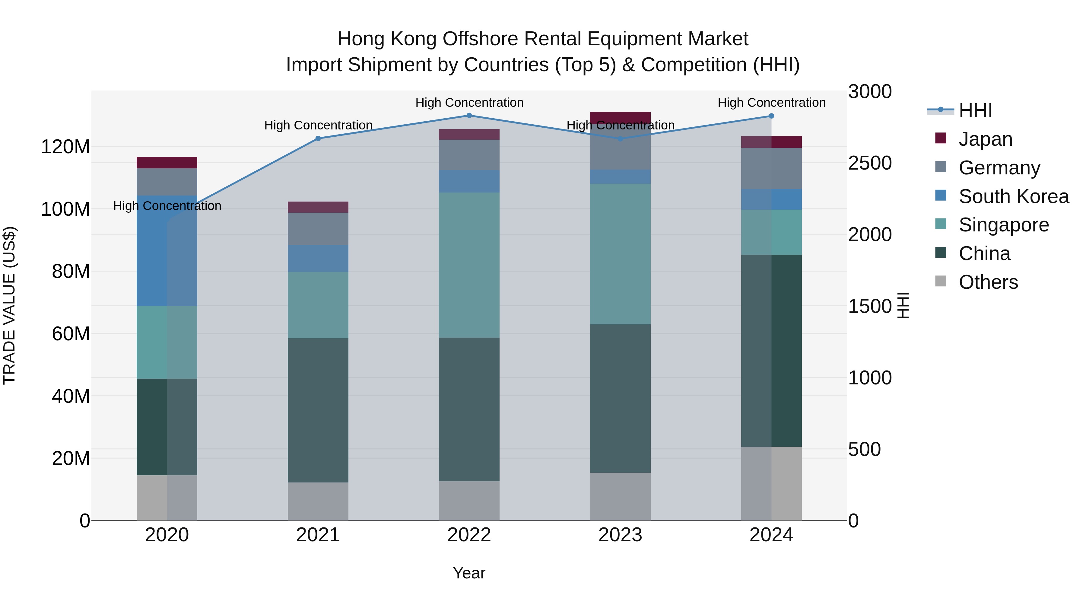 Hong Kong Offshore Rental Equipment Market Top 5 Importing Countries and Market Competition (HHI) Analysis