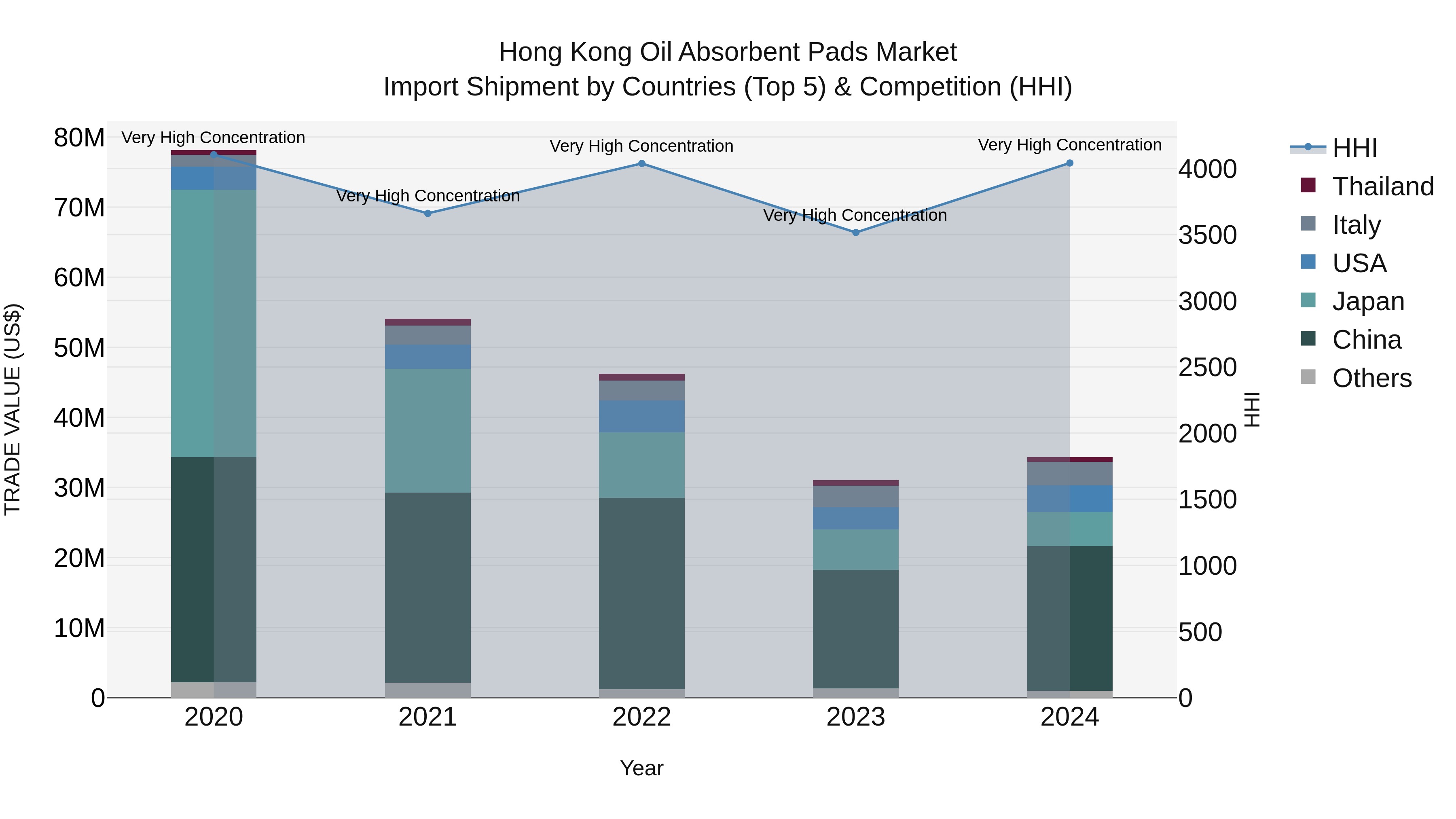Hong Kong Oil Absorbent Pads Market Top 5 Importing Countries and Market Competition (HHI) Analysis