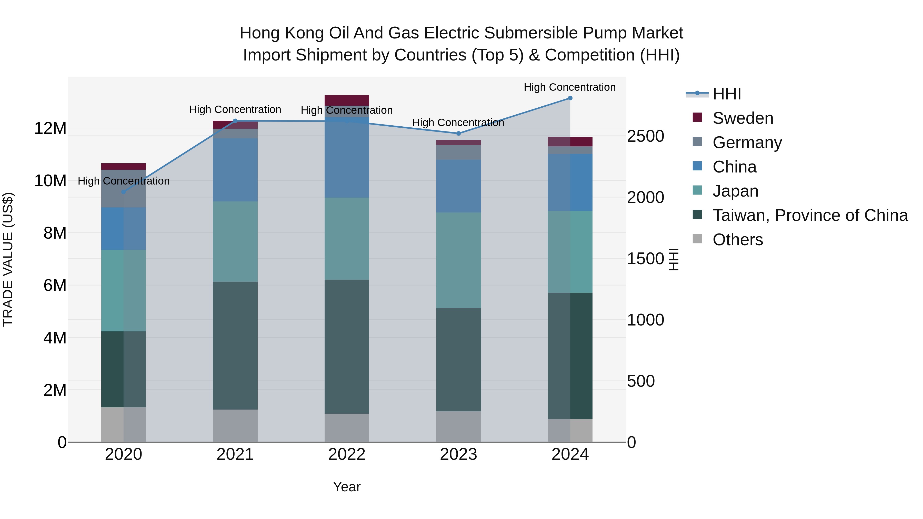 Hong Kong Oil and Gas Electric Submersible Pump Market Top 5 Importing Countries and Market Competition (HHI) Analysis