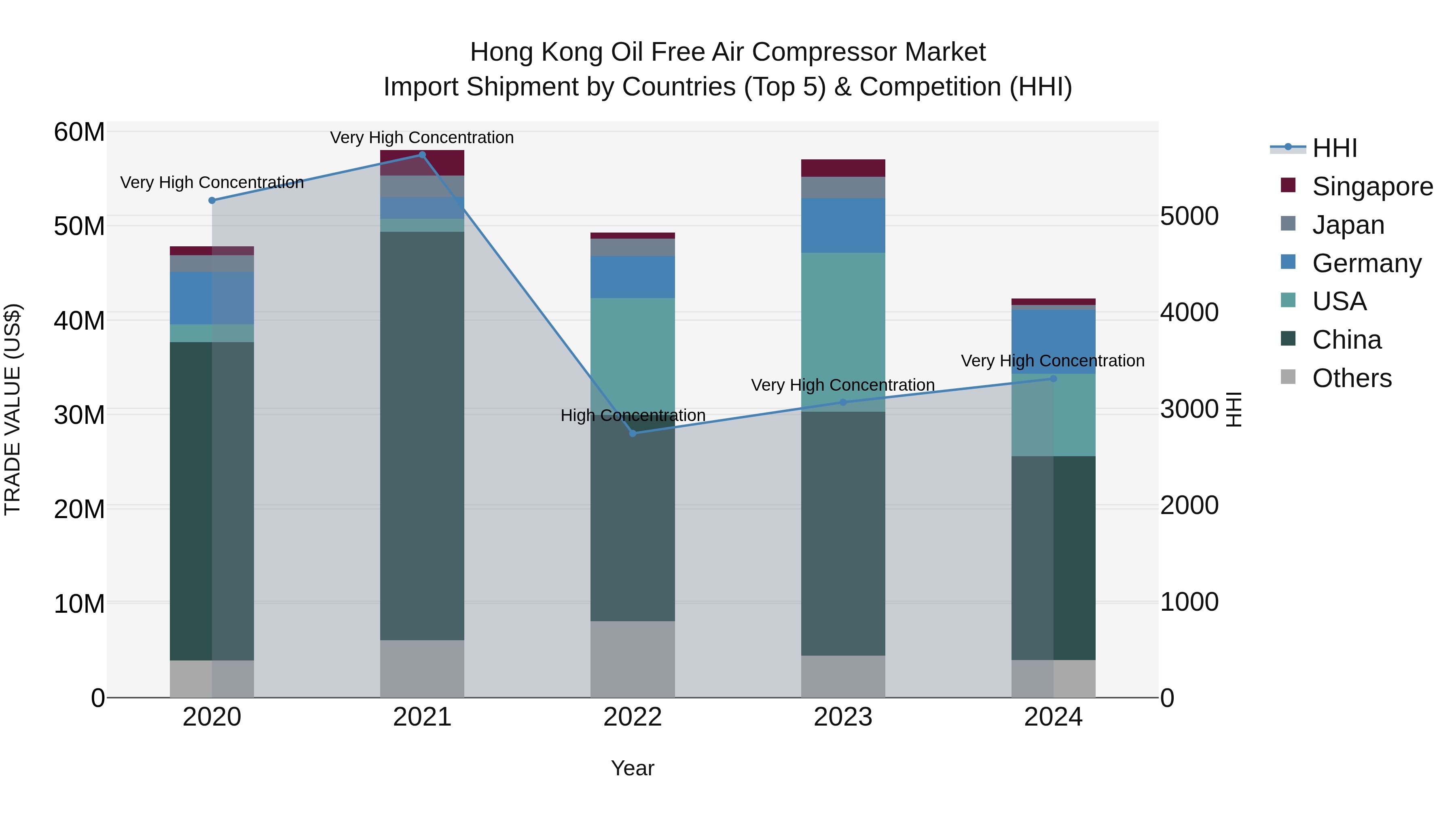 Hong Kong Oil Free Air Compressor Market Top 5 Importing Countries and Market Competition (HHI) Analysis