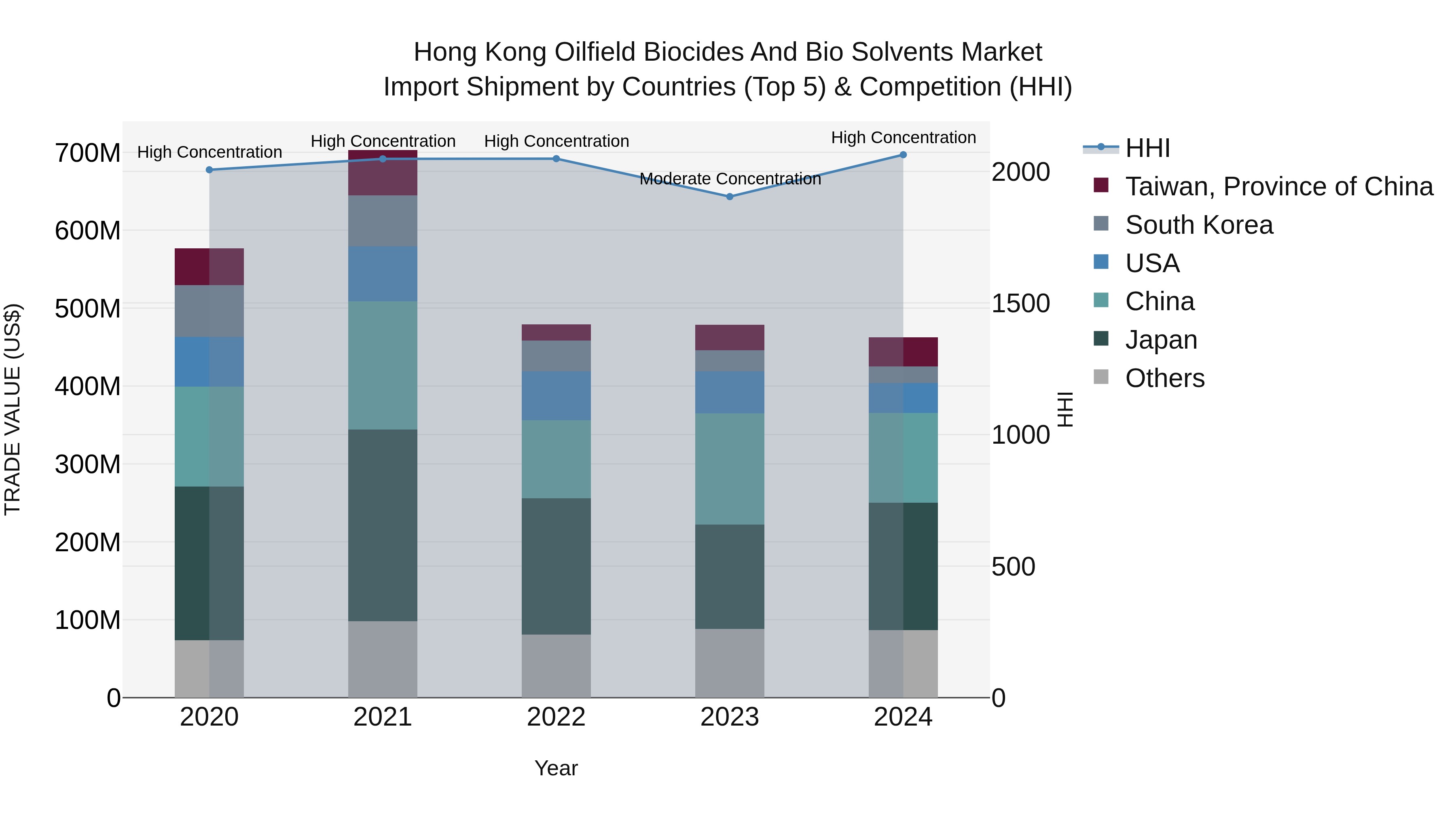 Hong Kong Oilfield Biocides and Bio Solvents Market Top 5 Importing Countries and Market Competition (HHI) Analysis