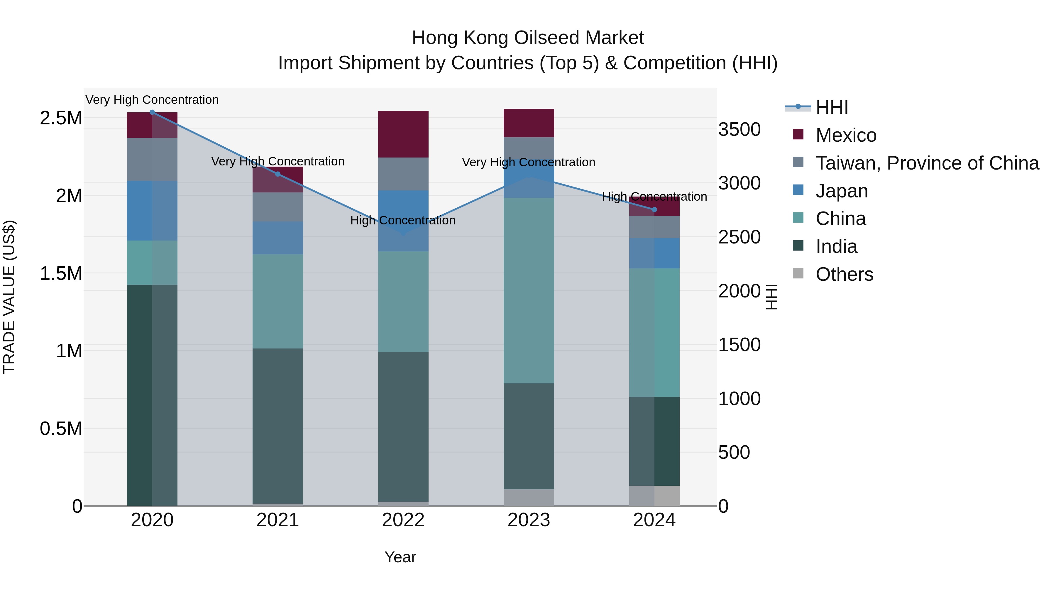 Hong Kong Oilseed Market Top 5 Importing Countries and Market Competition (HHI) Analysis
