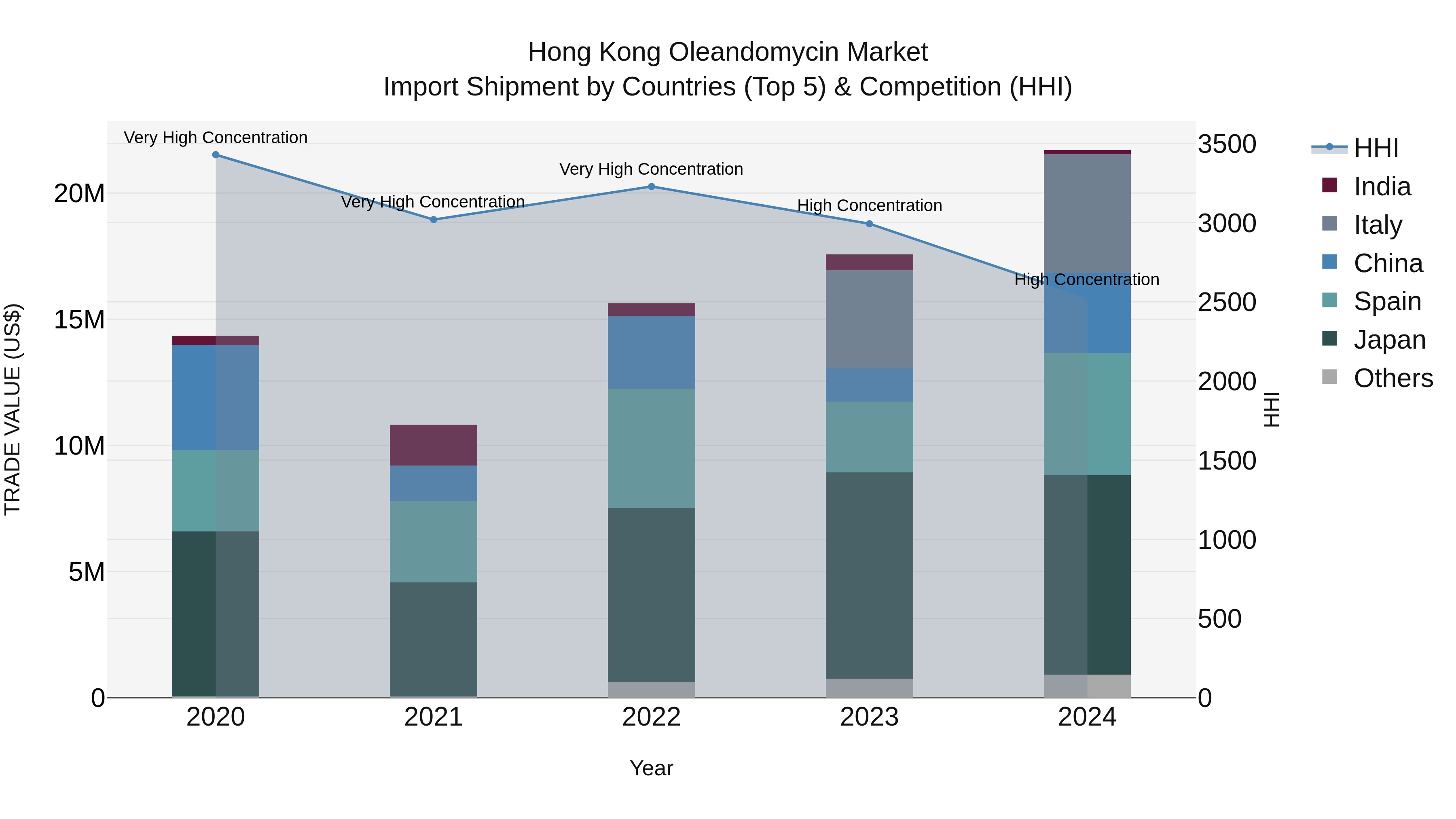 Hong Kong Oleandomycin Market Top 5 Importing Countries and Market Competition (HHI) Analysis