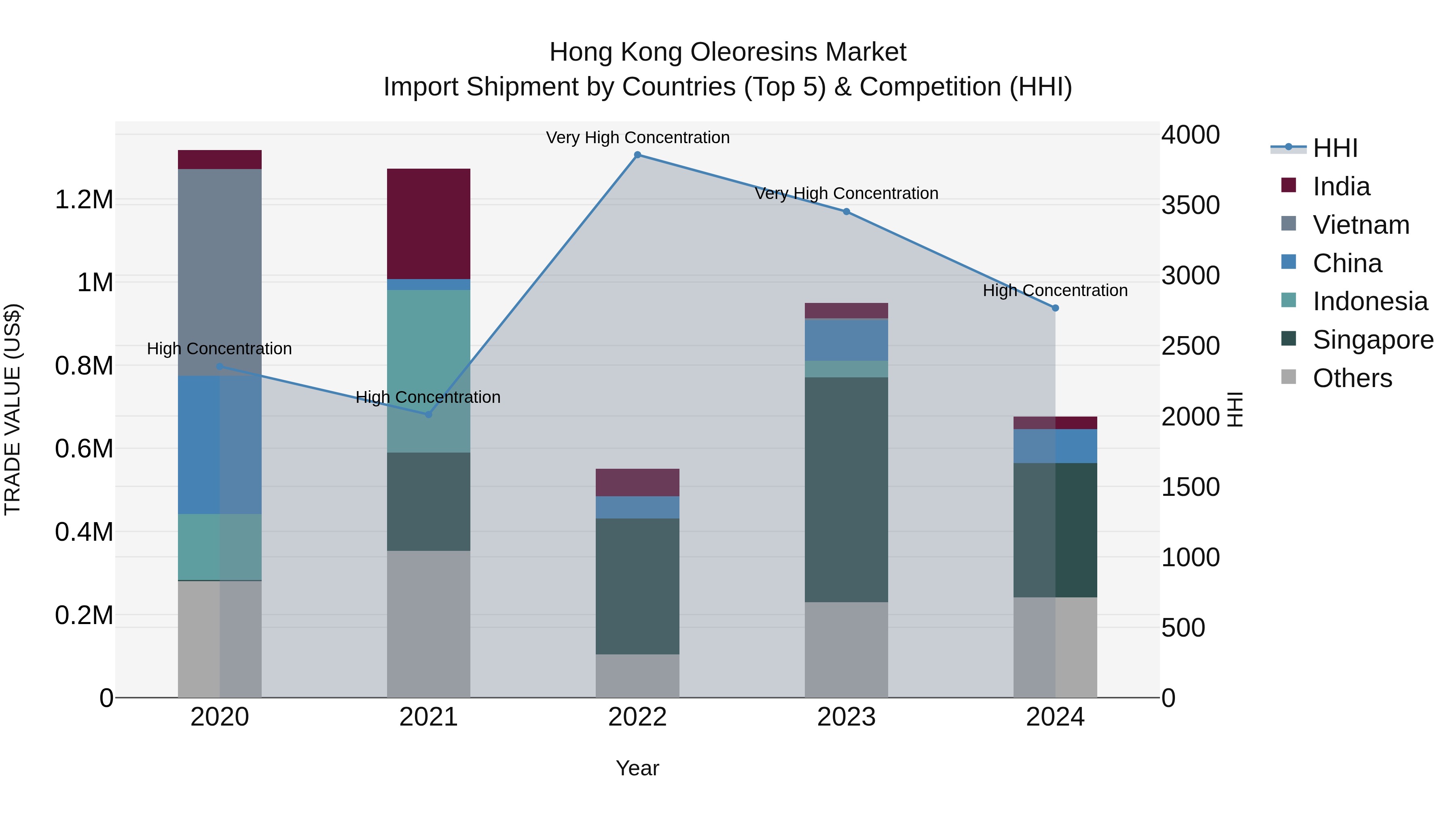 Hong Kong Oleoresins Market Top 5 Importing Countries and Market Competition (HHI) Analysis