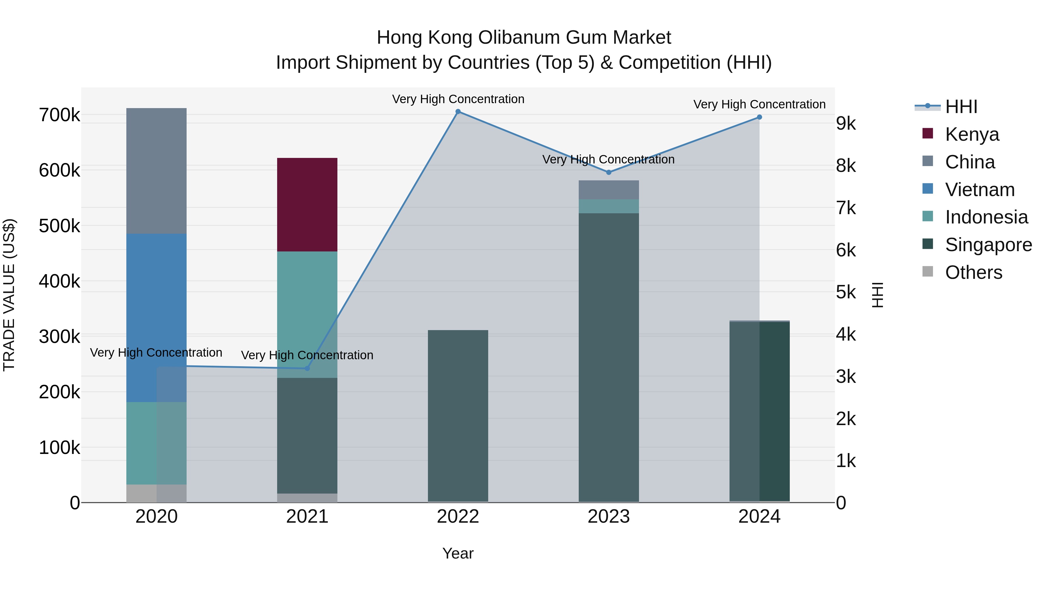 Hong Kong Olibanum Gum Market Top 5 Importing Countries and Market Competition (HHI) Analysis