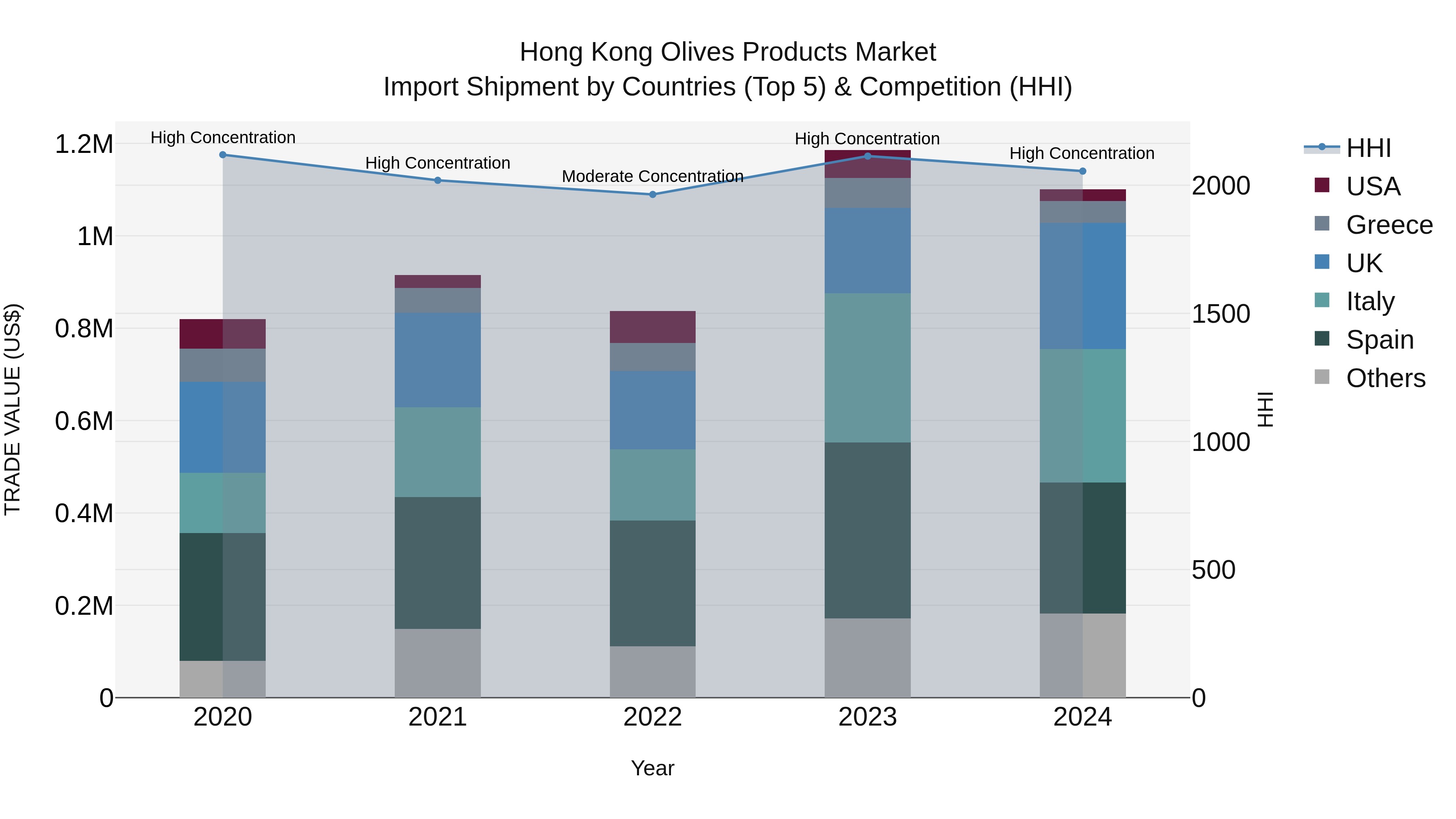 Hong Kong Olives Products Market Top 5 Importing Countries and Market Competition (HHI) Analysis