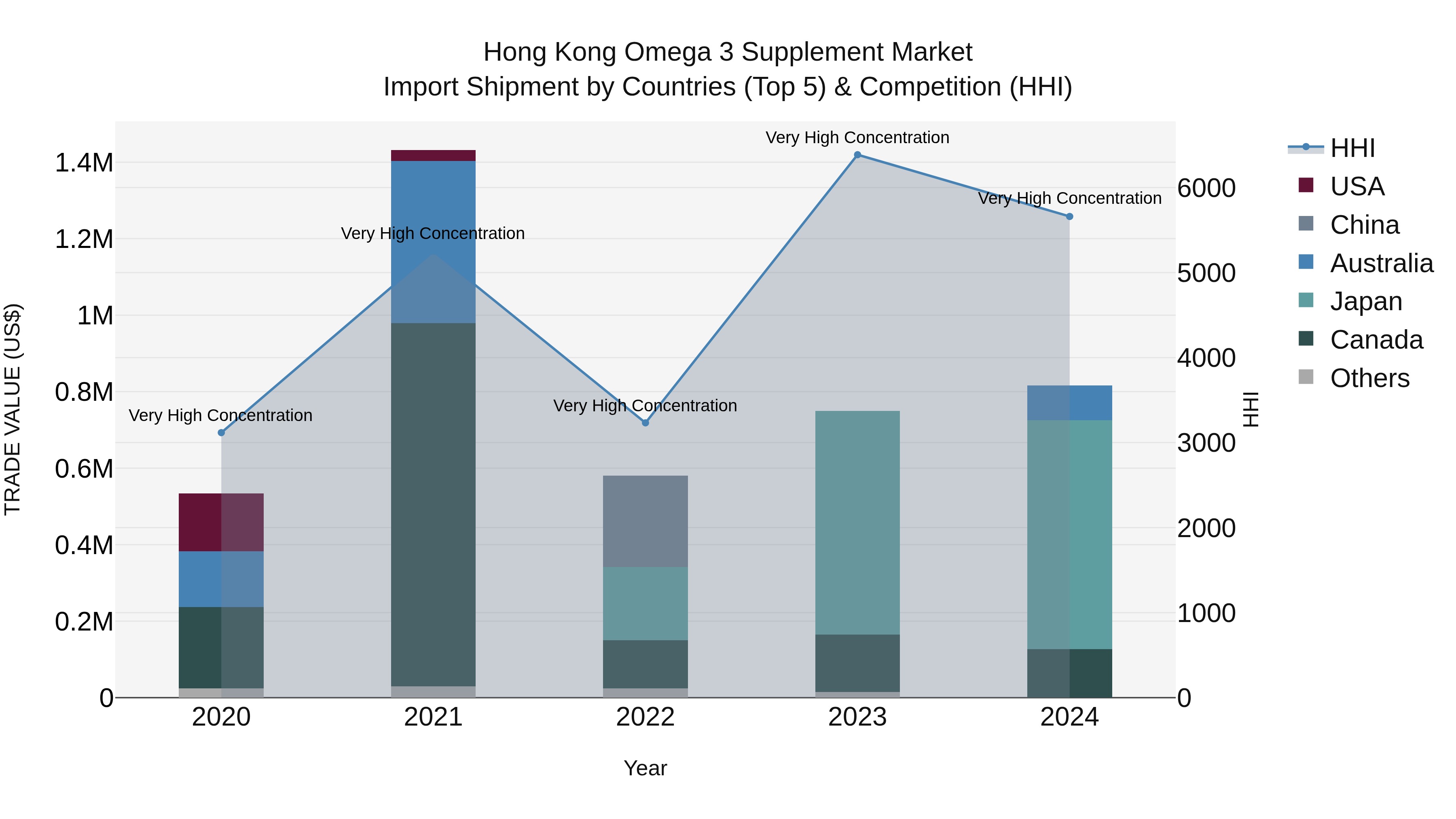 Hong Kong Omega 3 Supplement Market Top 5 Importing Countries and Market Competition (HHI) Analysis