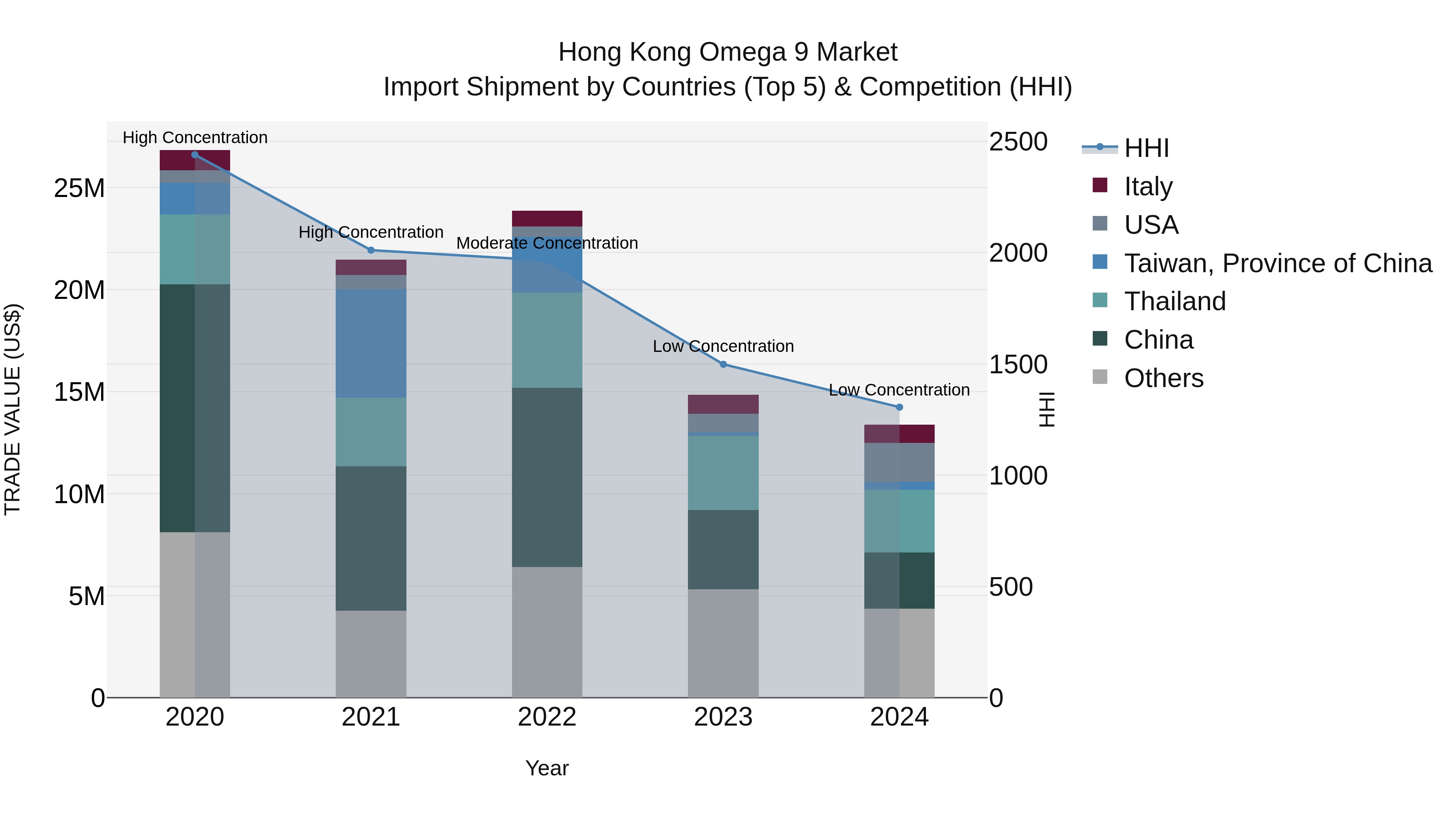 Hong Kong Omega 9 Market Top 5 Importing Countries and Market Competition (HHI) Analysis