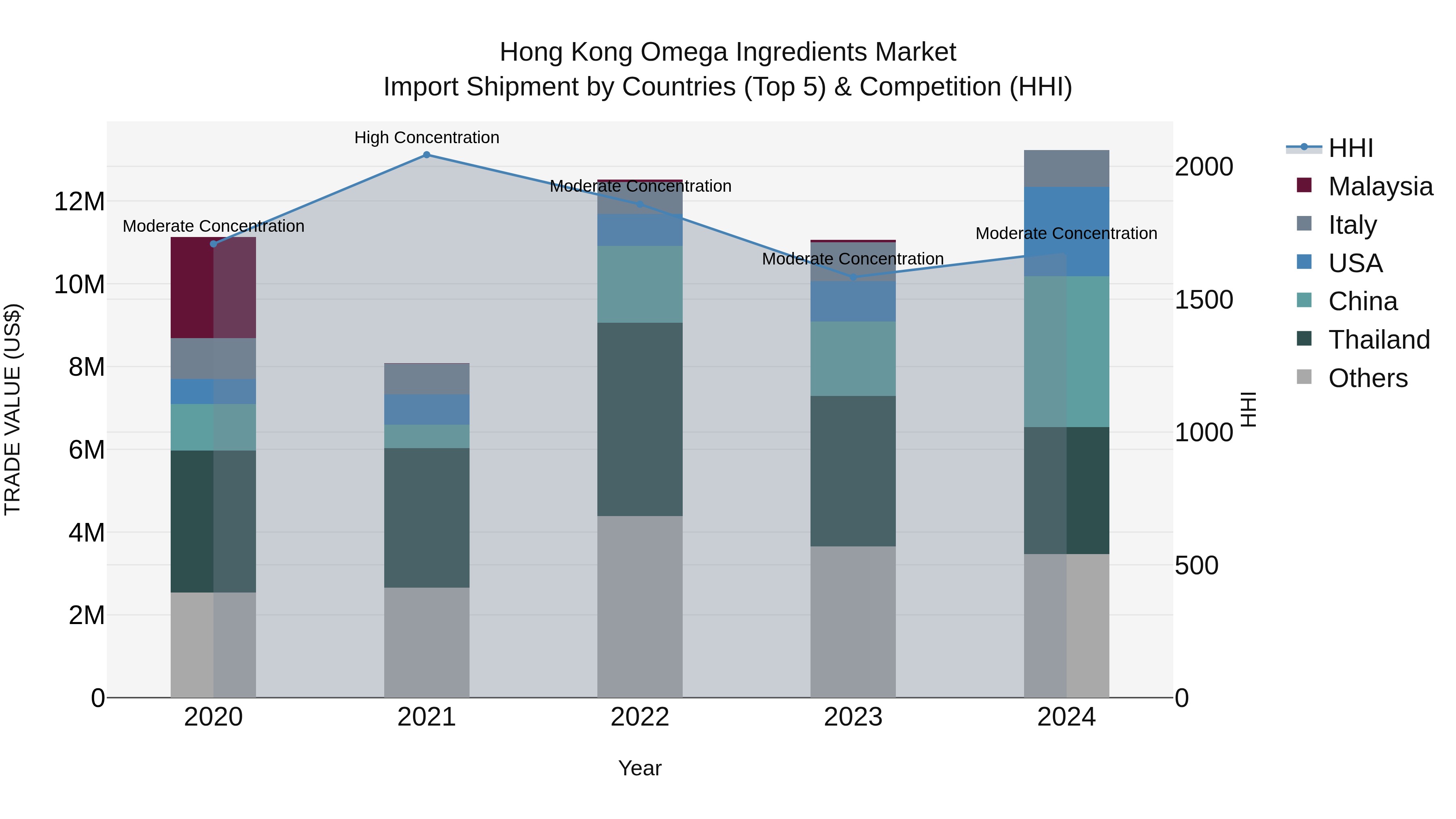 Hong Kong Omega Ingredients Market Top 5 Importing Countries and Market Competition (HHI) Analysis