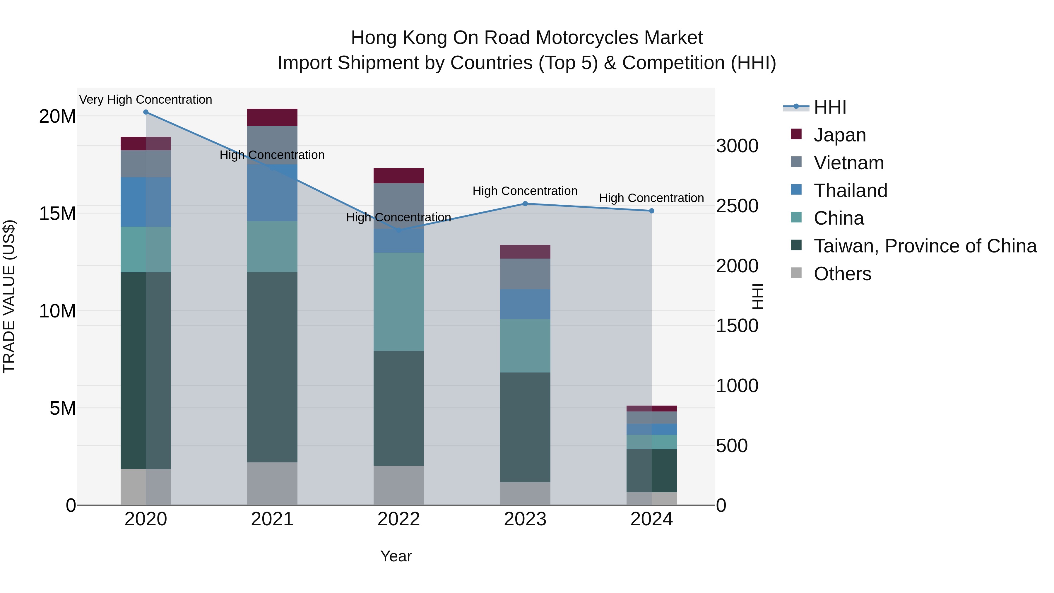 Hong Kong on Road Motorcycles Market Top 5 Importing Countries and Market Competition (HHI) Analysis