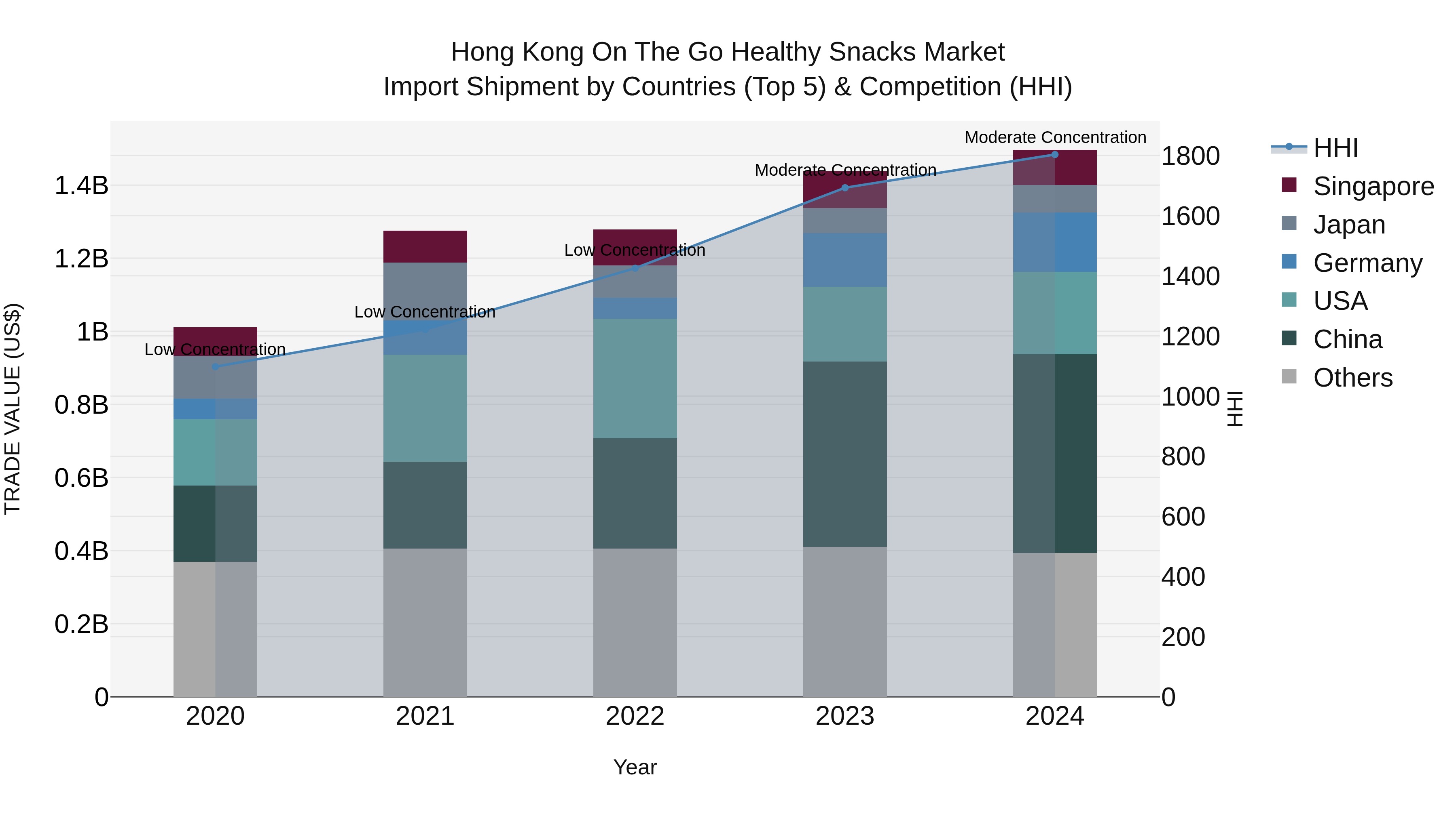 Hong Kong on the Go Healthy Snacks Market Top 5 Importing Countries and Market Competition (HHI) Analysis
