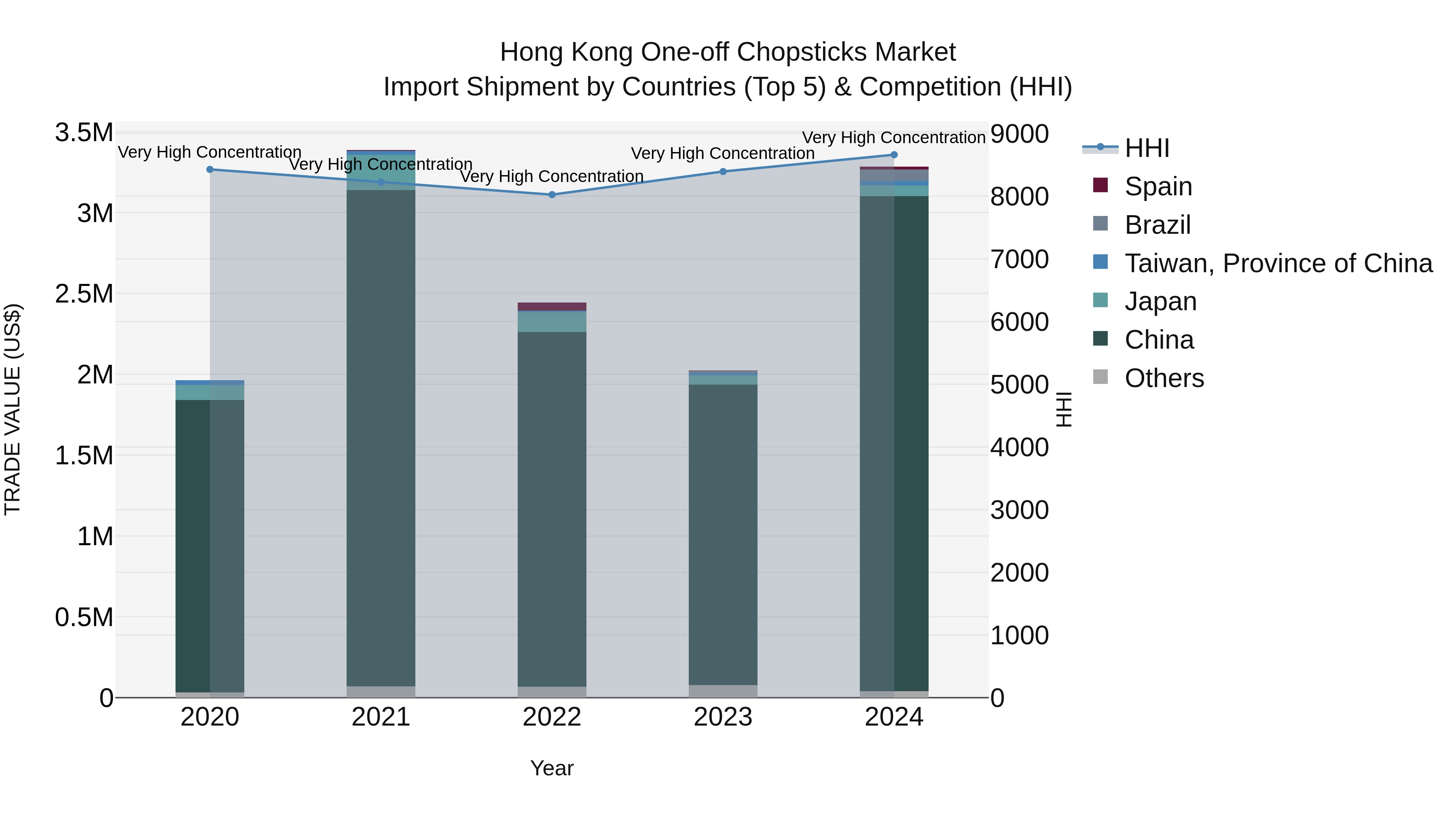 Hong Kong One-off Chopsticks Market Top 5 Importing Countries and Market Competition (HHI) Analysis