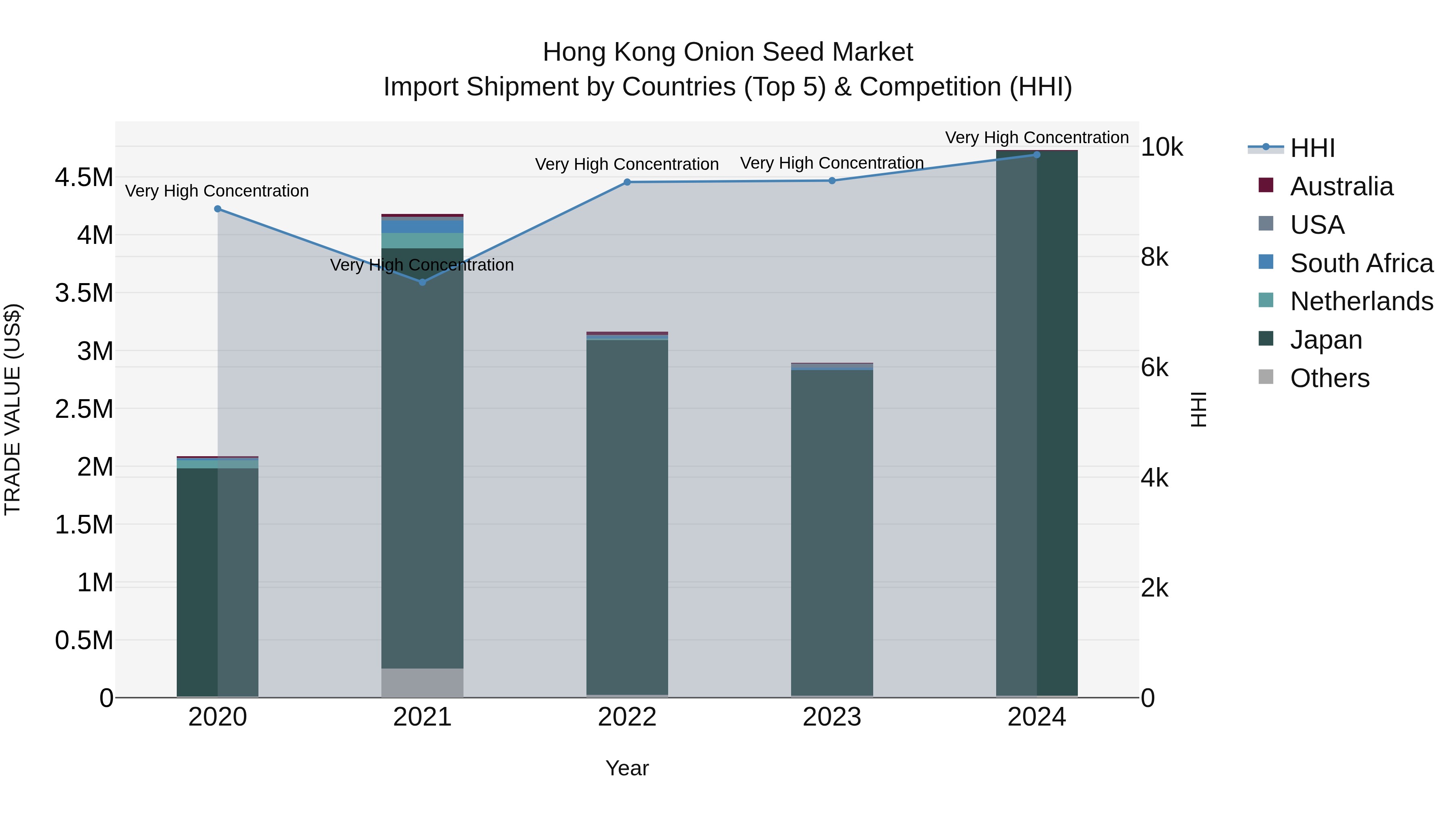 Hong Kong Onion Seed Market Top 5 Importing Countries and Market Competition (HHI) Analysis