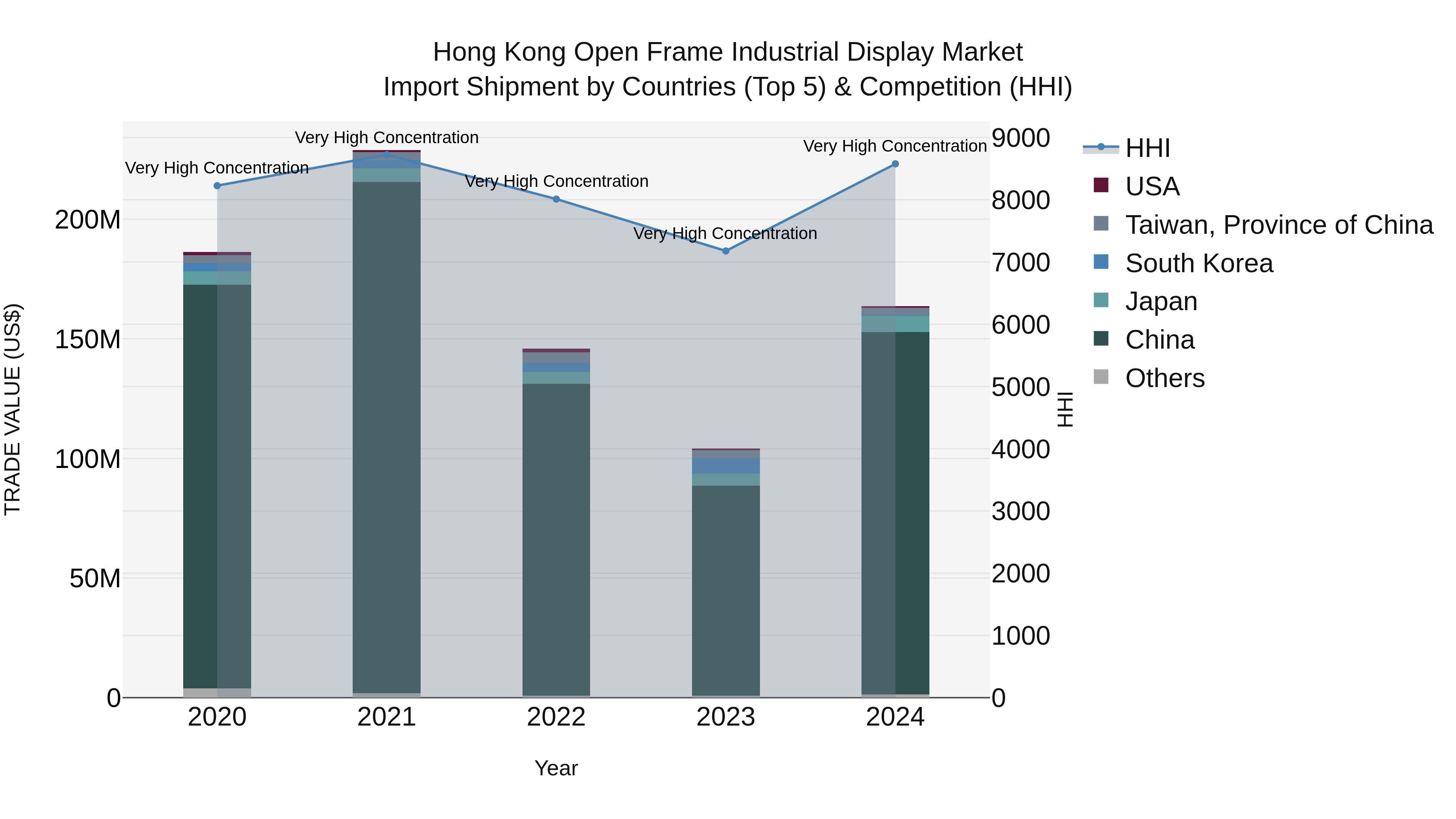 Hong Kong Open Frame Industrial Display Market Top 5 Importing Countries and Market Competition (HHI) Analysis