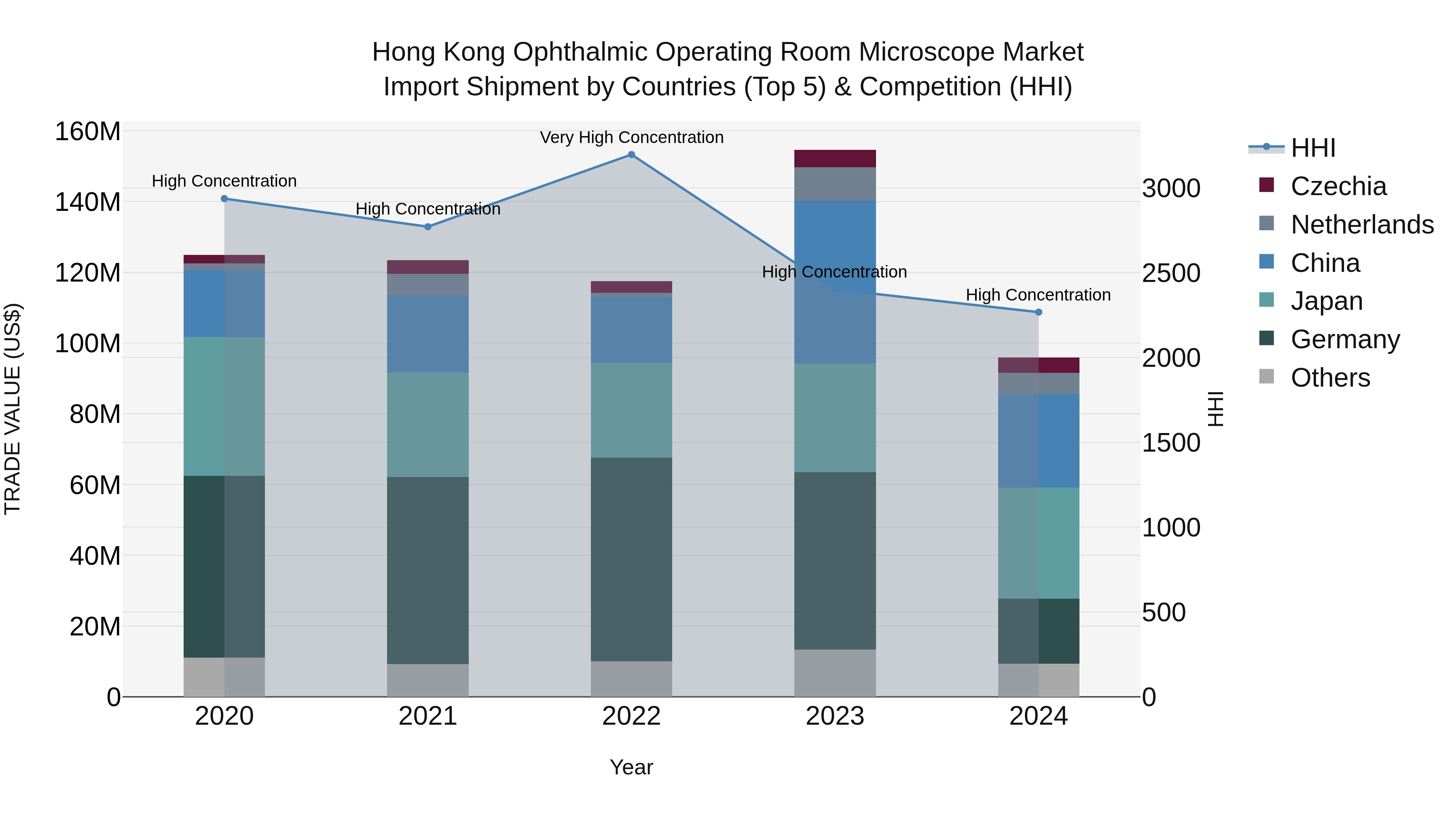Hong Kong Ophthalmic Operating Room Microscope Market Top 5 Importing Countries and Market Competition (HHI) Analysis