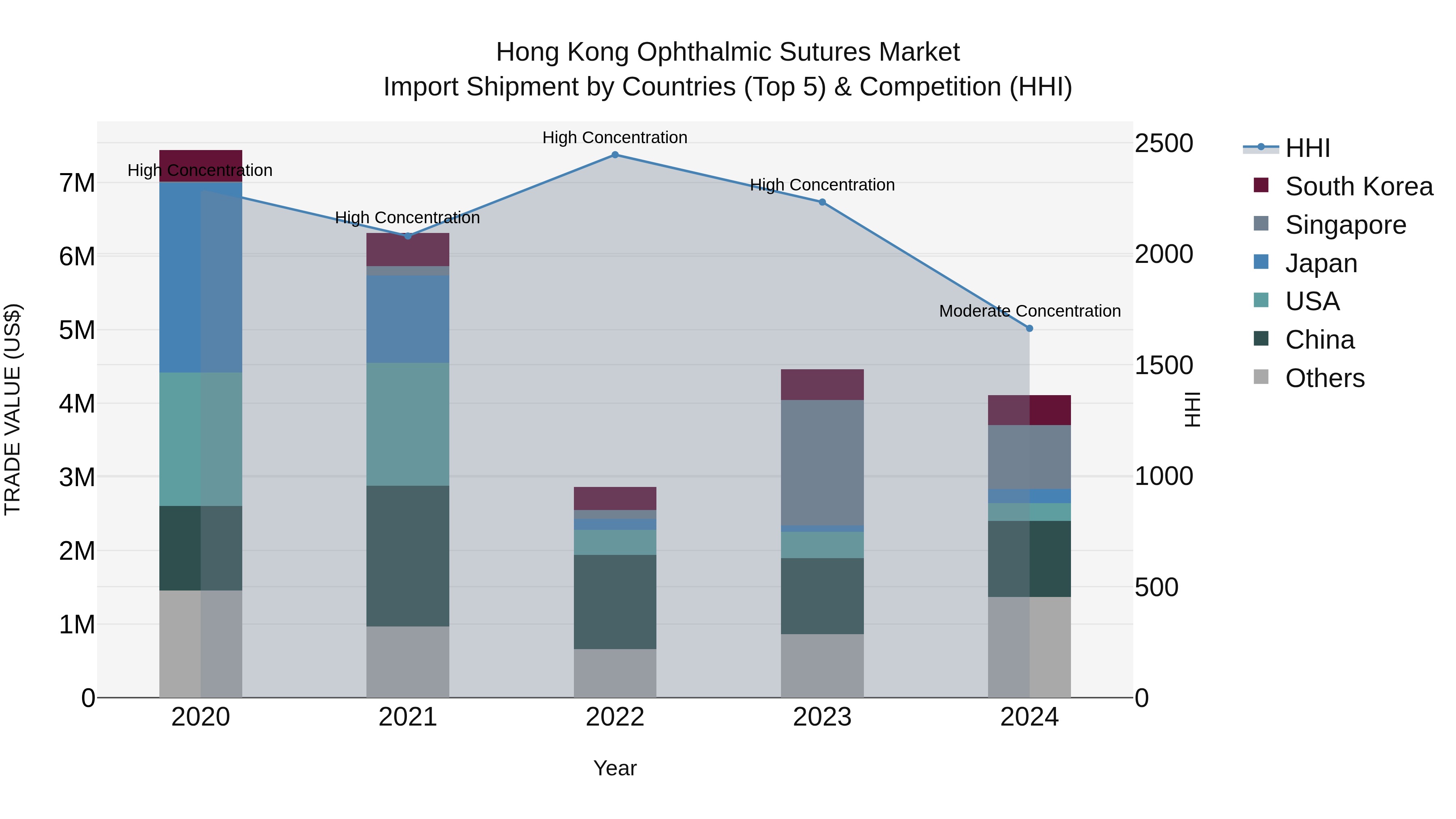 Hong Kong Ophthalmic Sutures Market Top 5 Importing Countries and Market Competition (HHI) Analysis