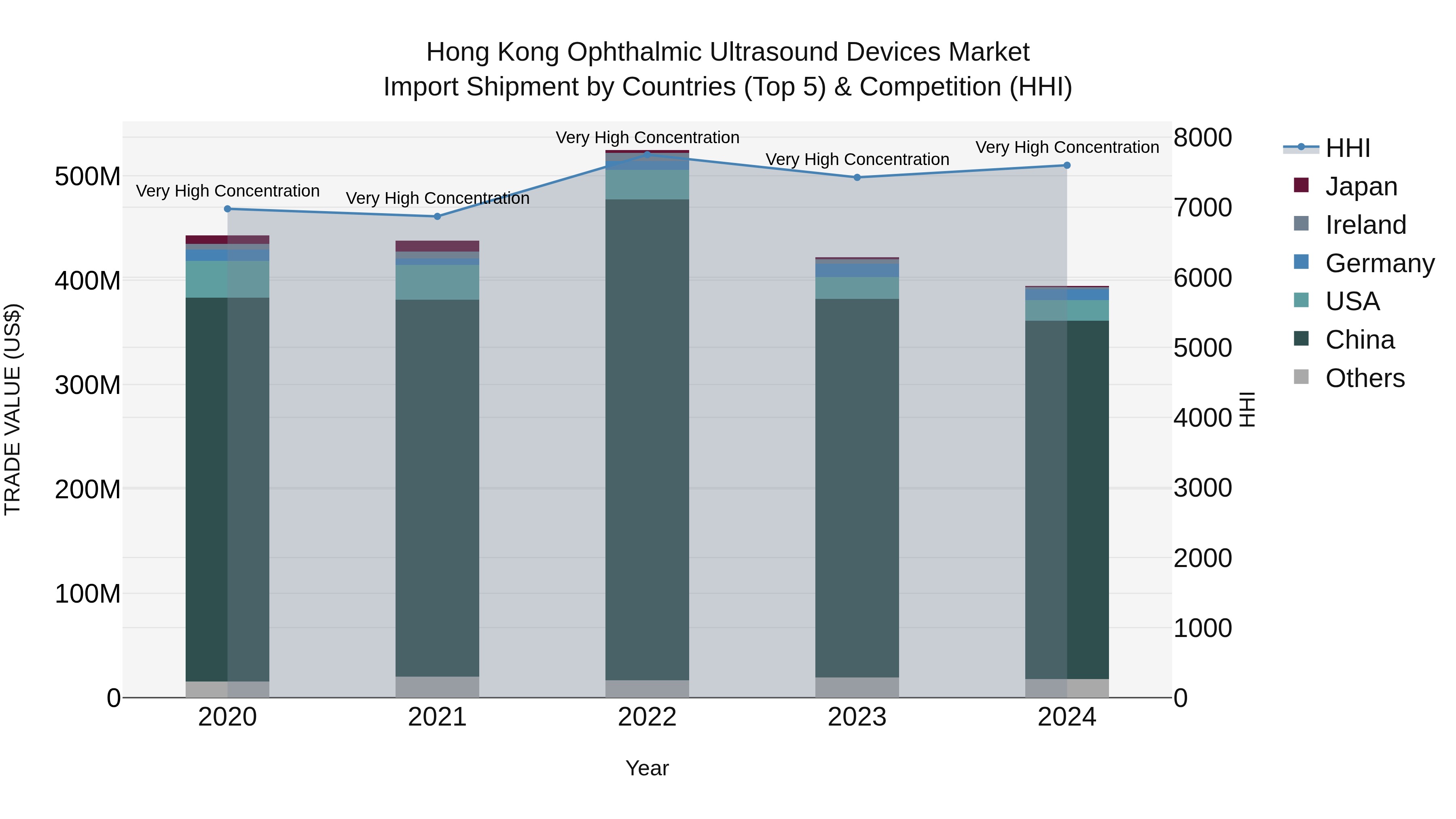 Hong Kong Ophthalmic Ultrasound Devices Market Top 5 Importing Countries and Market Competition (HHI) Analysis