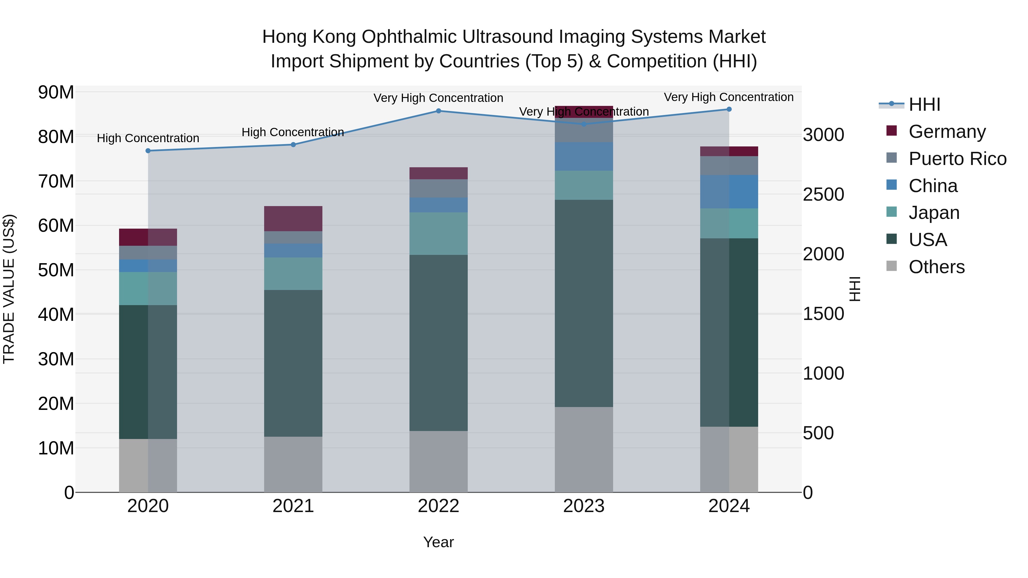Hong Kong Ophthalmic Ultrasound Imaging Systems Market Top 5 Importing Countries and Market Competition (HHI) Analysis