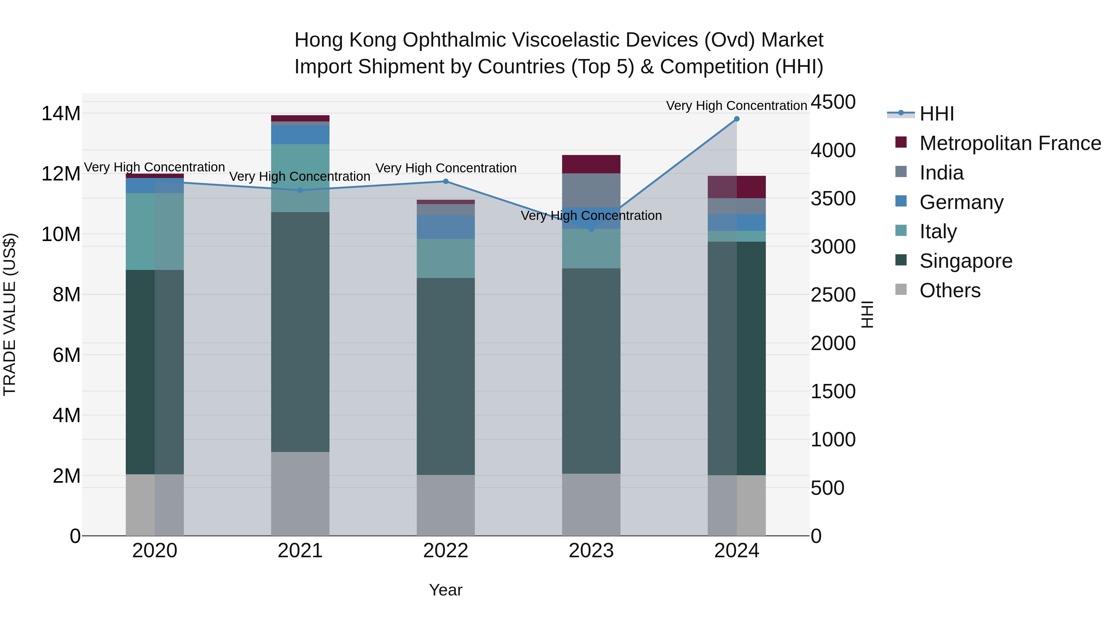 Hong Kong Ophthalmic Viscoelastic Devices (Ovd) Market Top 5 Importing Countries and Market Competition (HHI) Analysis