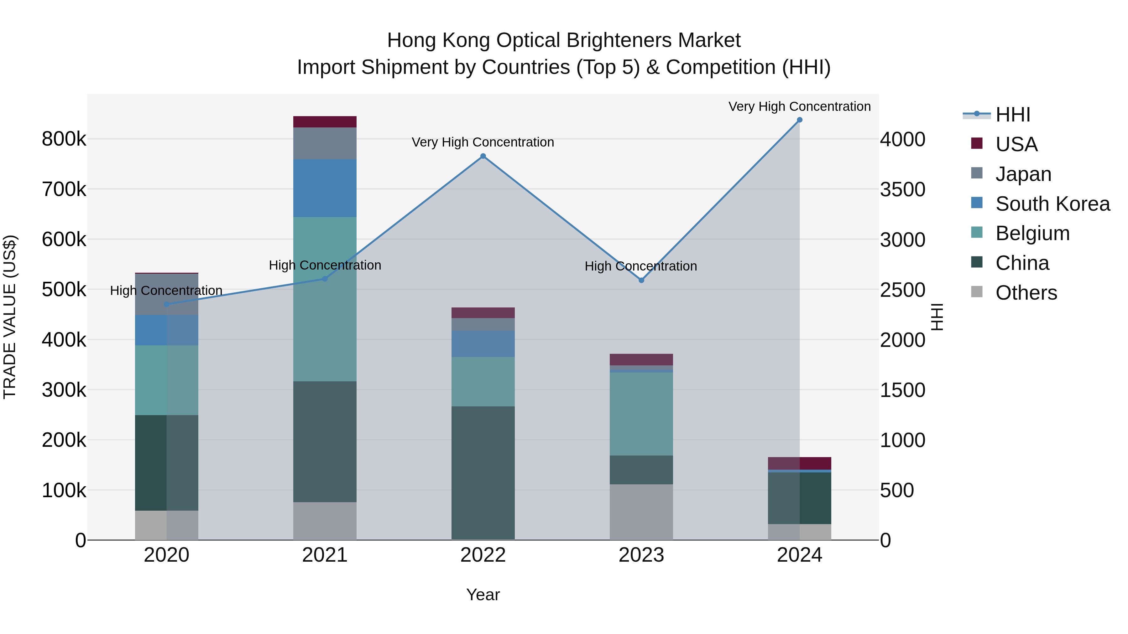 Hong Kong Optical Brighteners Market Top 5 Importing Countries and Market Competition (HHI) Analysis