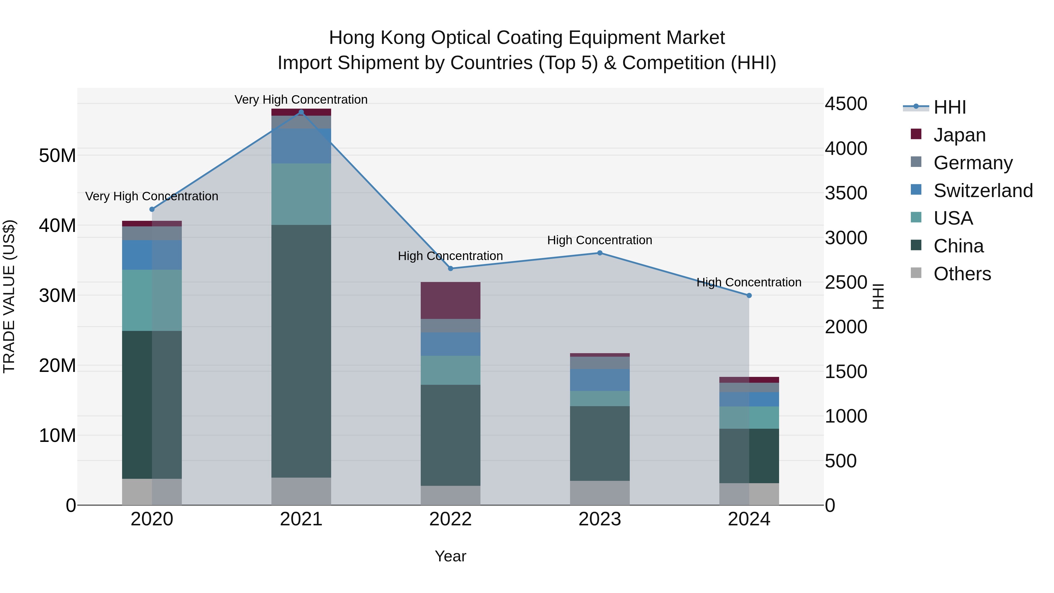 Hong Kong Optical Coating Equipment Market Top 5 Importing Countries and Market Competition (HHI) Analysis