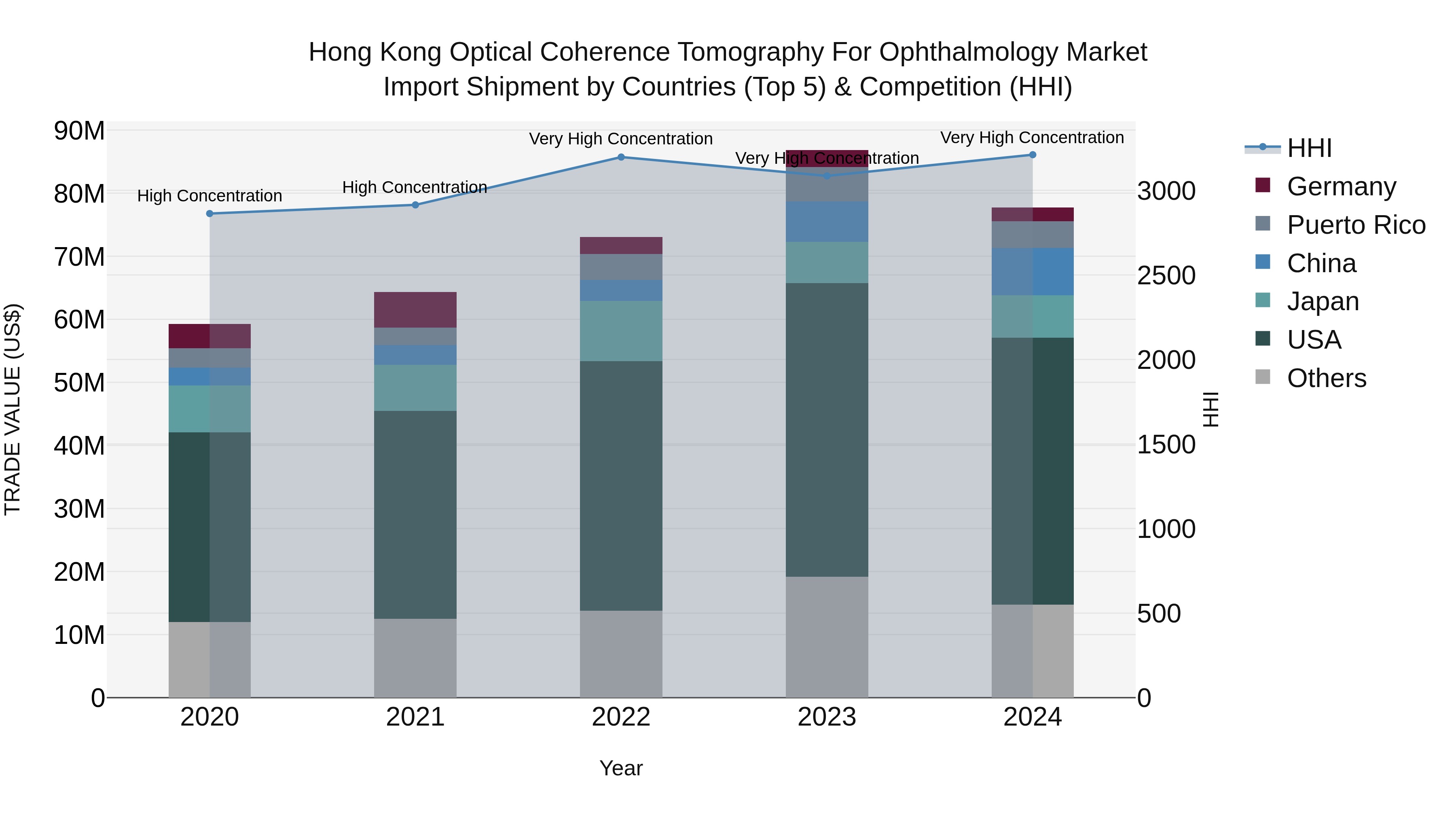 Hong Kong Optical Coherence Tomography for Ophthalmology Market Top 5 Importing Countries and Market Competition (HHI) Analysis