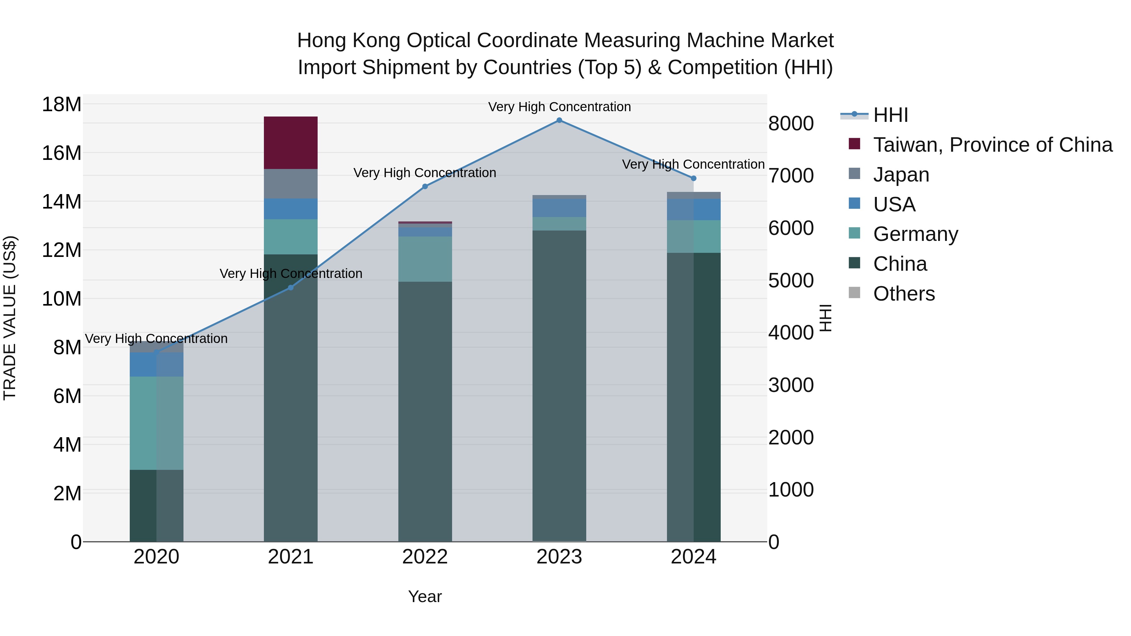 Hong Kong Optical Coordinate Measuring Machine Market Top 5 Importing Countries and Market Competition (HHI) Analysis