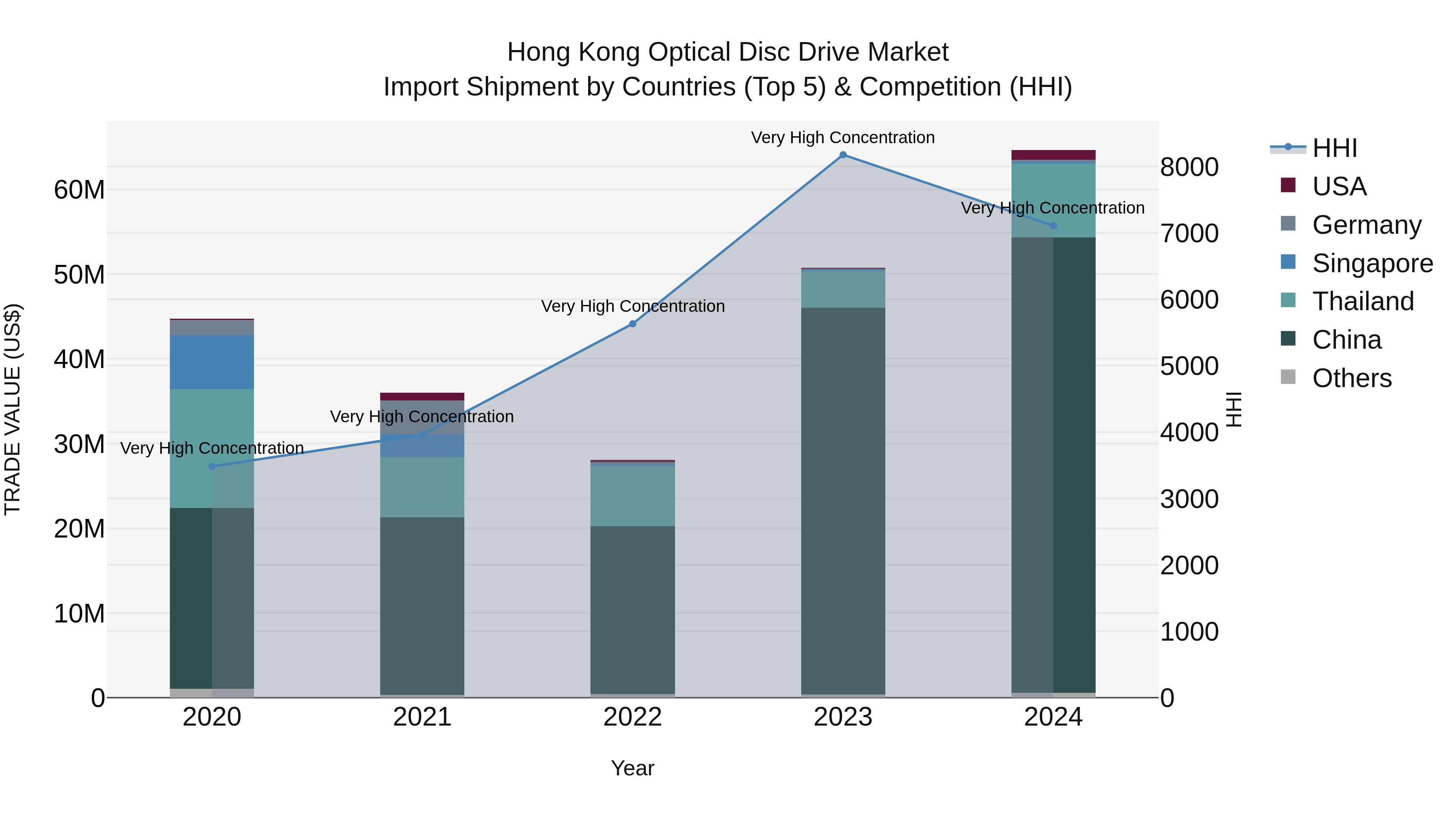 Hong Kong Optical Disc Drive Market Top 5 Importing Countries and Market Competition (HHI) Analysis