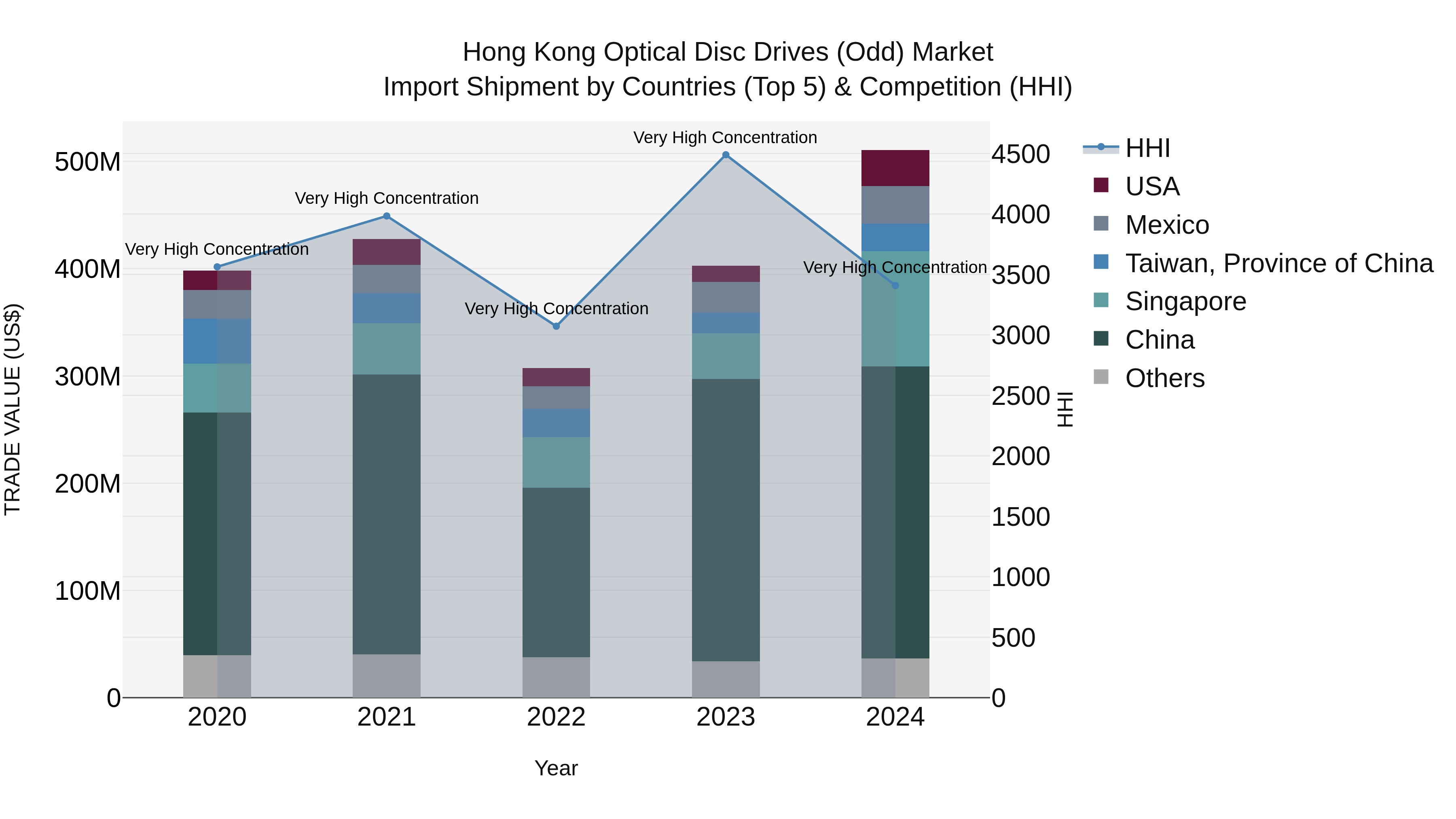 Hong Kong Optical Disc Drives (Odd) Market Top 5 Importing Countries and Market Competition (HHI) Analysis
