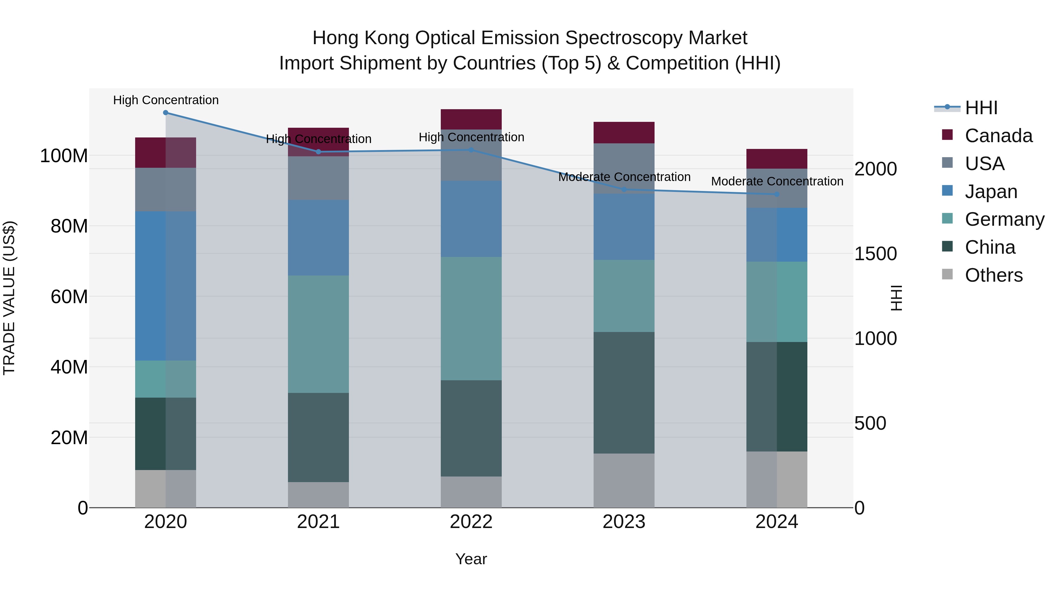 Hong Kong Optical Emission Spectroscopy Market Top 5 Importing Countries and Market Competition (HHI) Analysis
