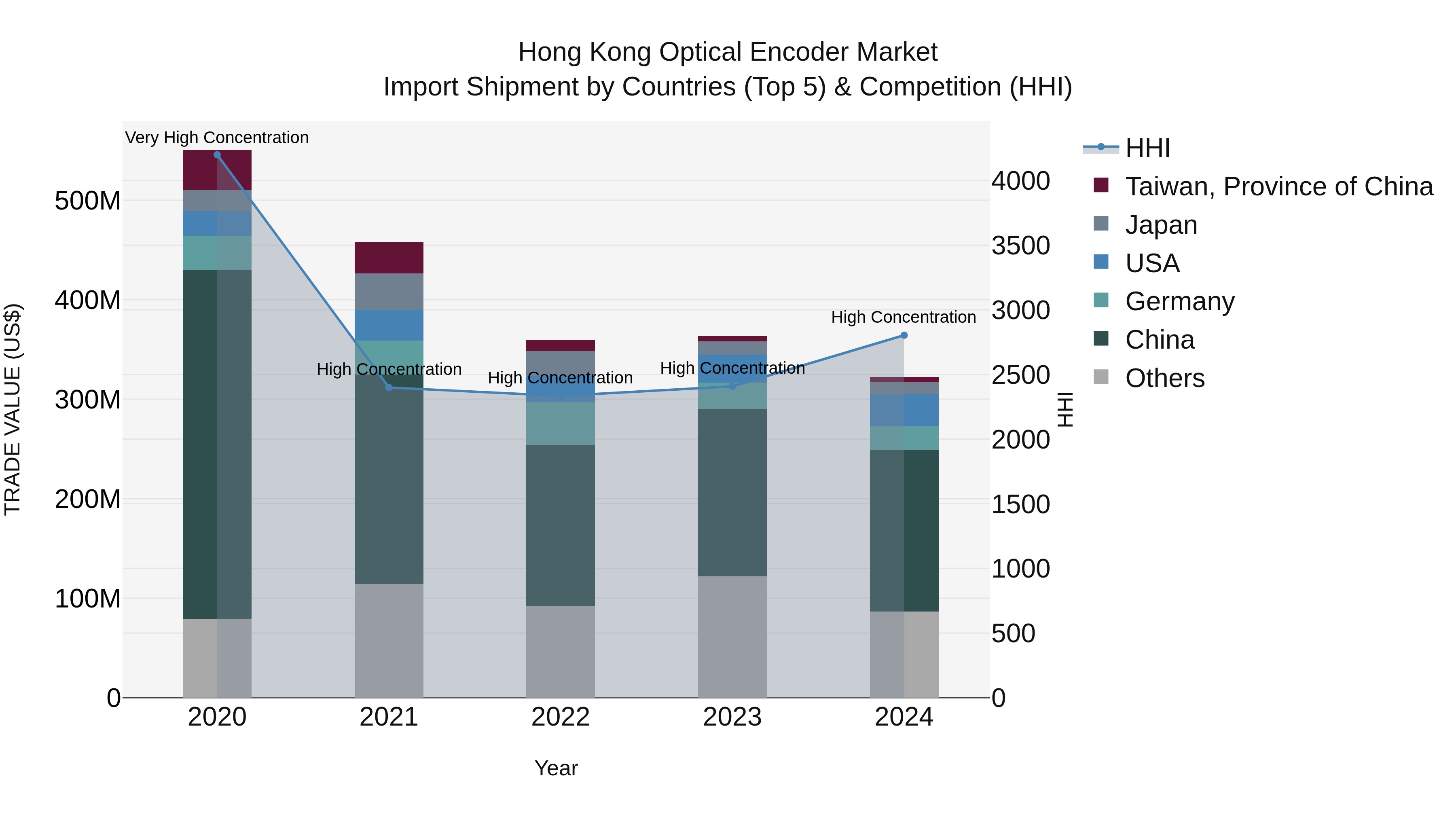 Hong Kong Optical Encoder Market Top 5 Importing Countries and Market Competition (HHI) Analysis
