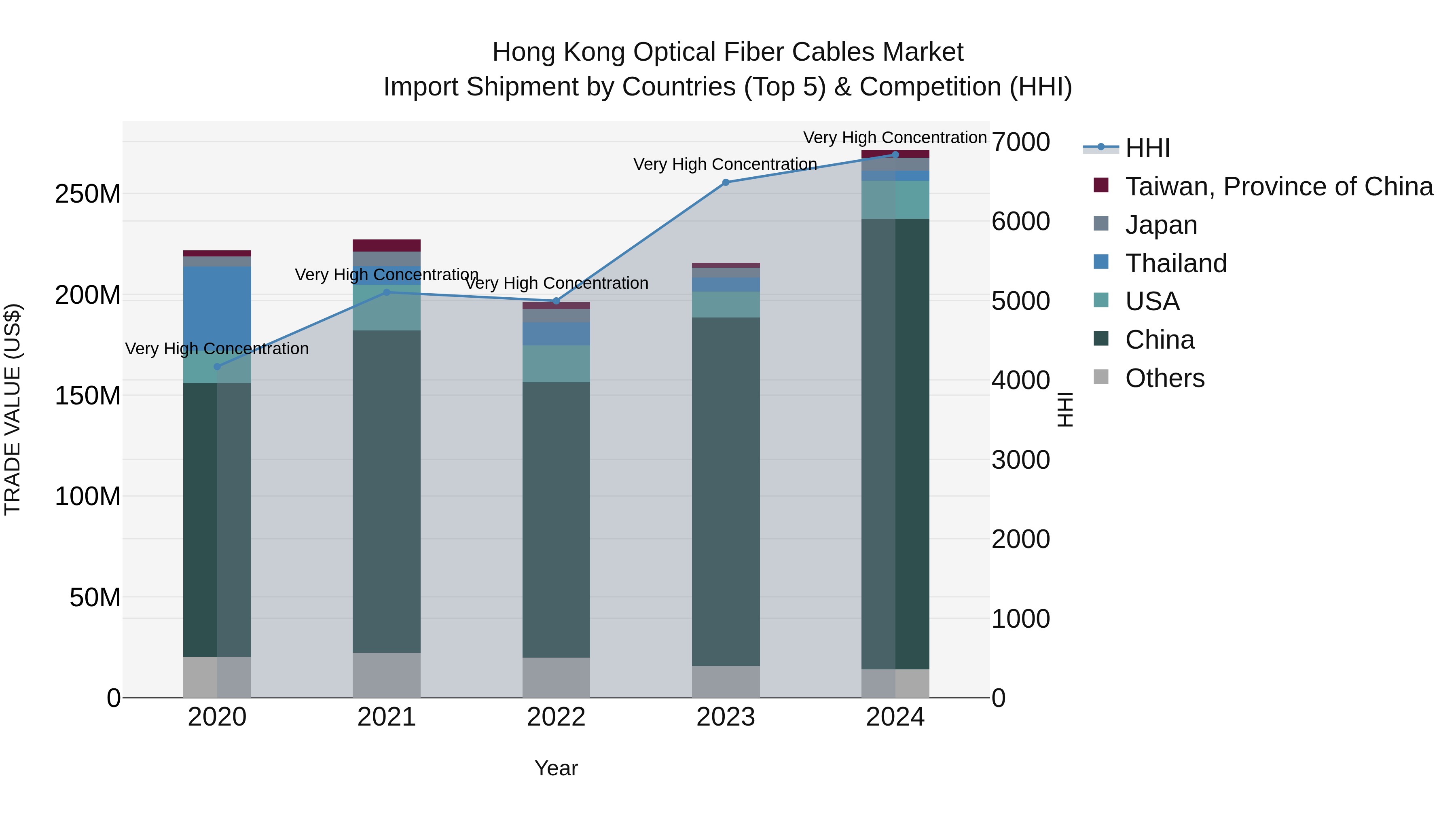 Hong Kong Optical Fiber Cables Market Top 5 Importing Countries and Market Competition (HHI) Analysis