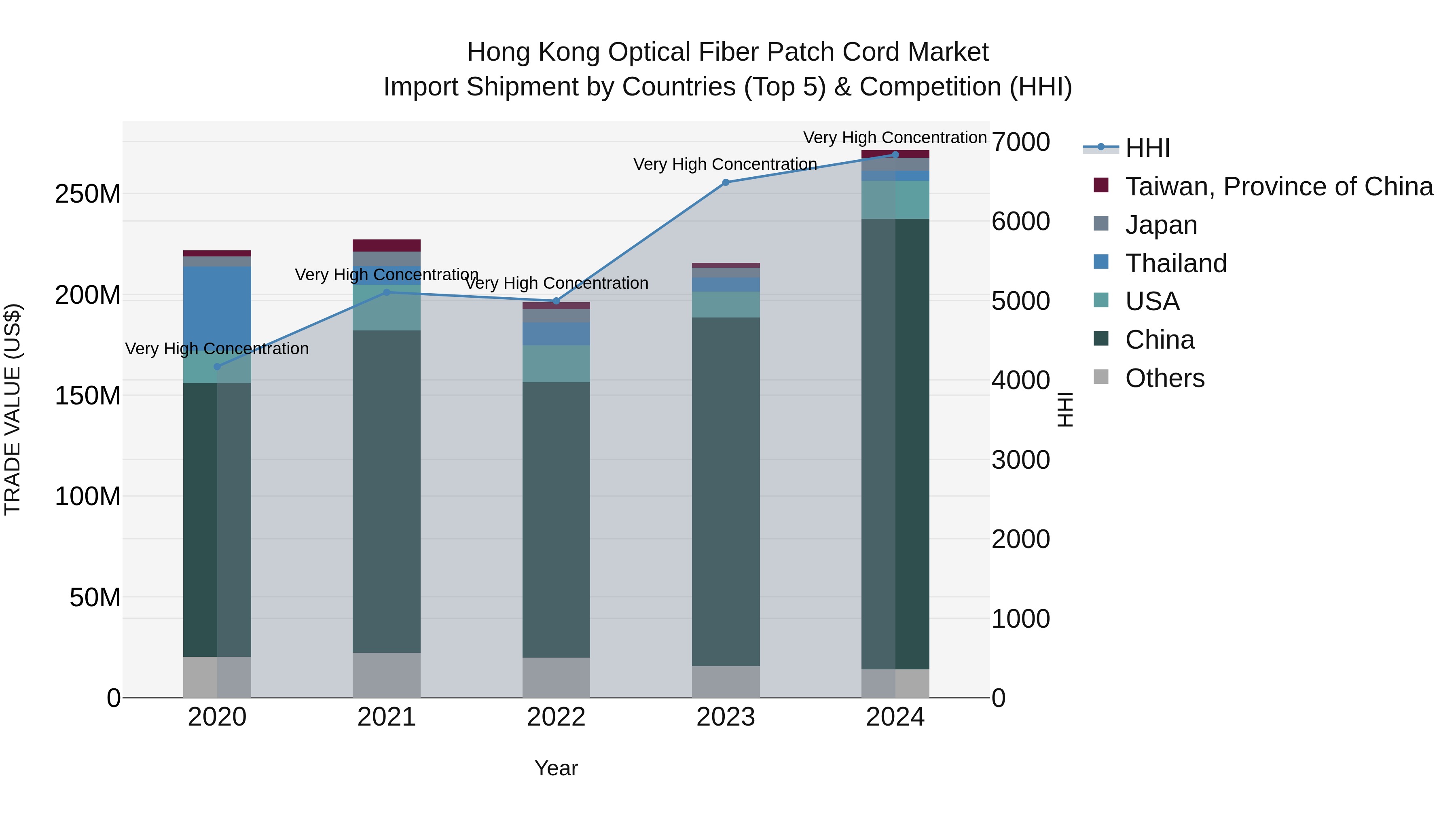 Hong Kong Optical Fiber Patch Cord Market Top 5 Importing Countries and Market Competition (HHI) Analysis