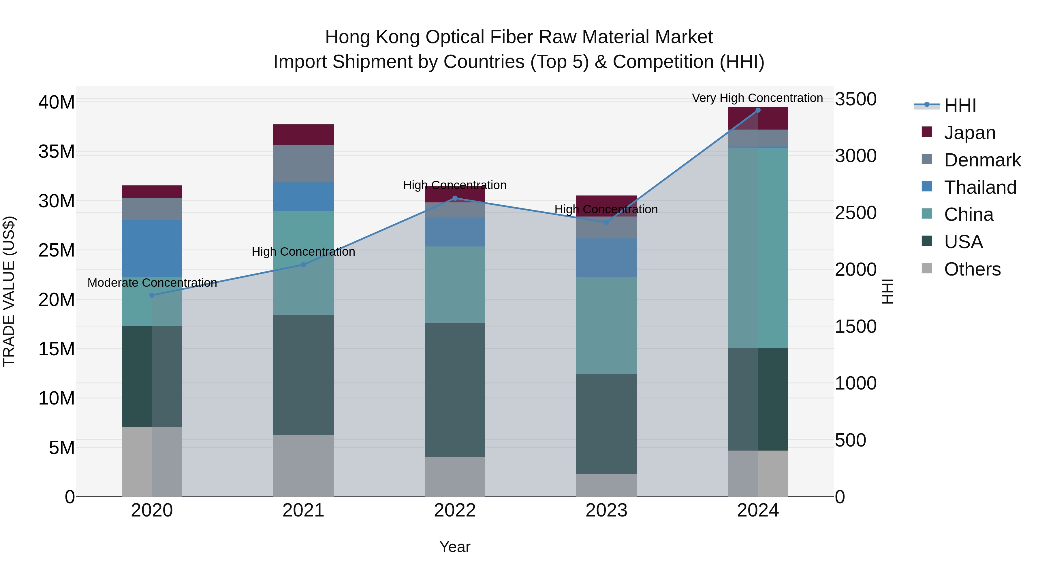 Hong Kong Optical Fiber Raw Material Market Top 5 Importing Countries and Market Competition (HHI) Analysis