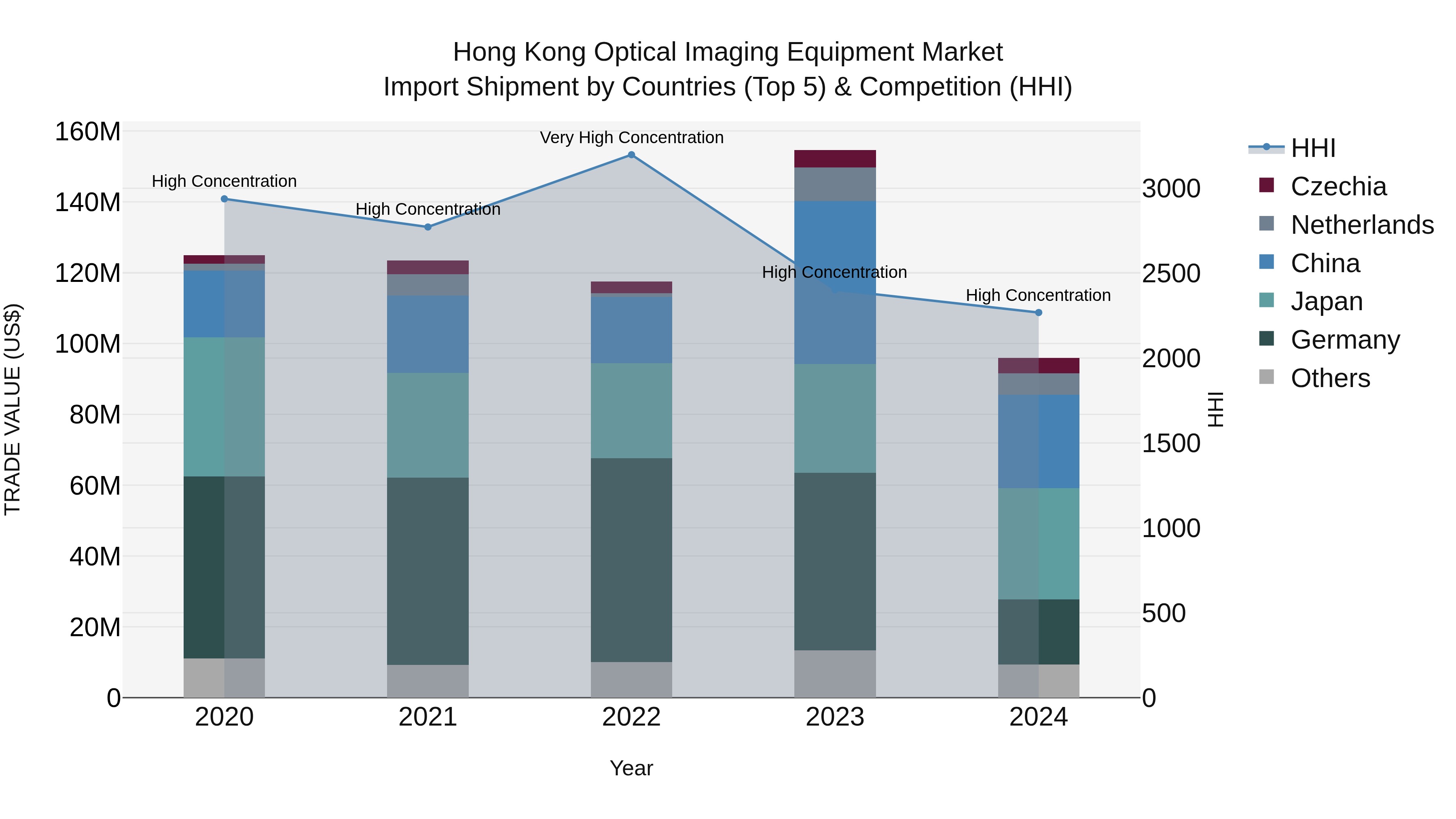 Hong Kong Optical Imaging Equipment Market Top 5 Importing Countries and Market Competition (HHI) Analysis