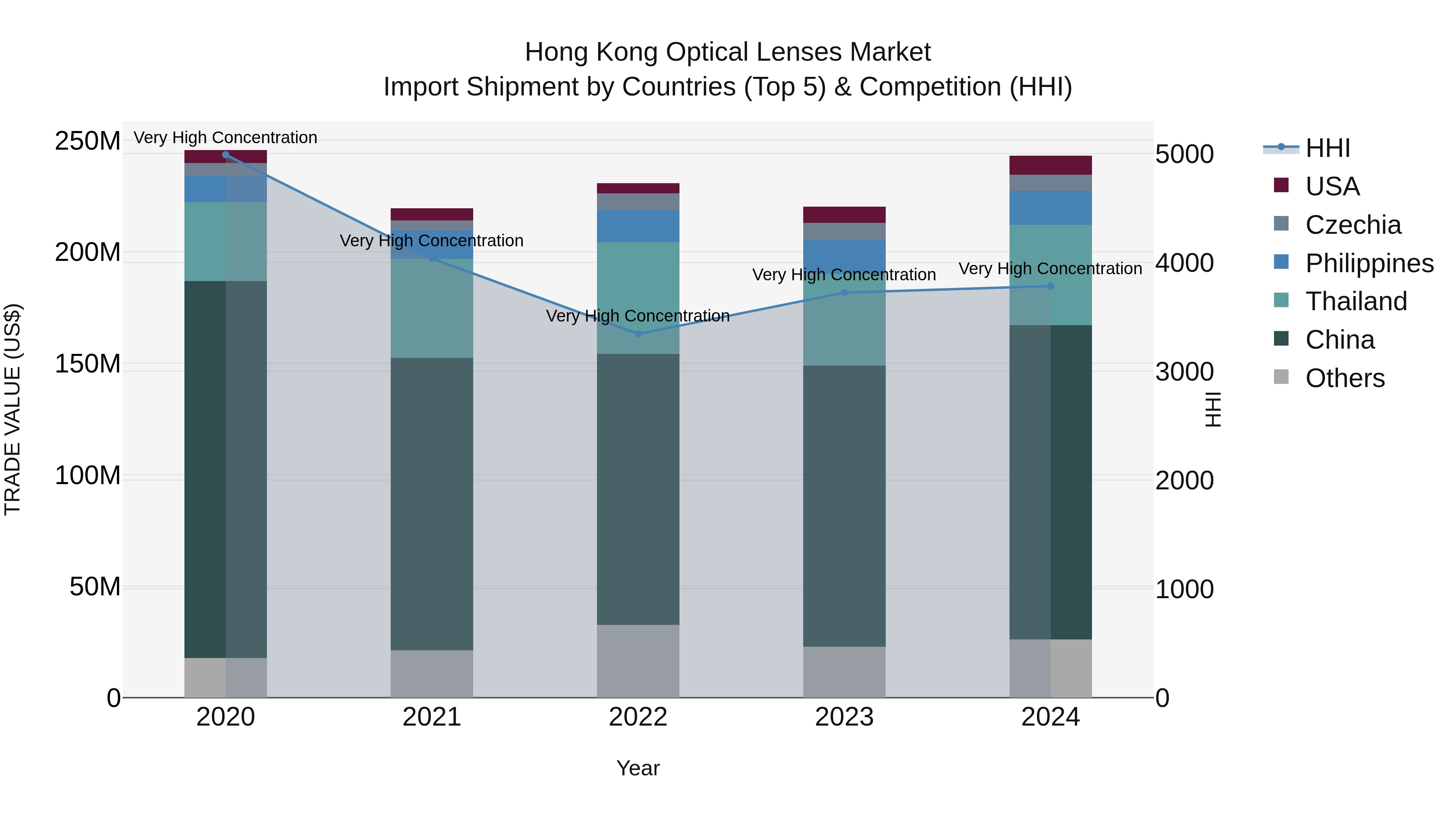 Hong Kong Optical Lenses Market Top 5 Importing Countries and Market Competition (HHI) Analysis