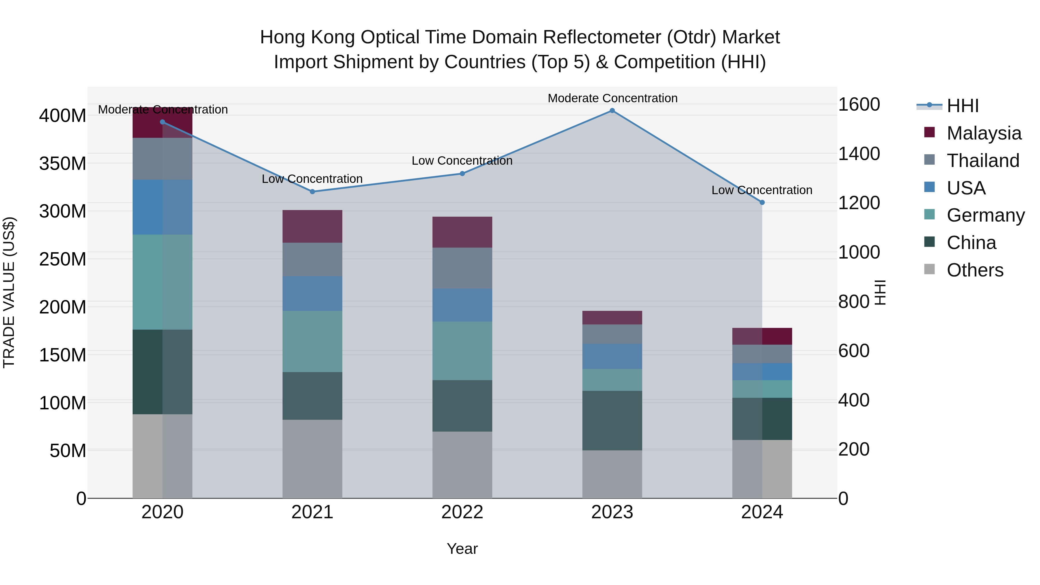 Hong Kong Optical Time Domain Reflectometer (Otdr) Market Top 5 Importing Countries and Market Competition (HHI) Analysis