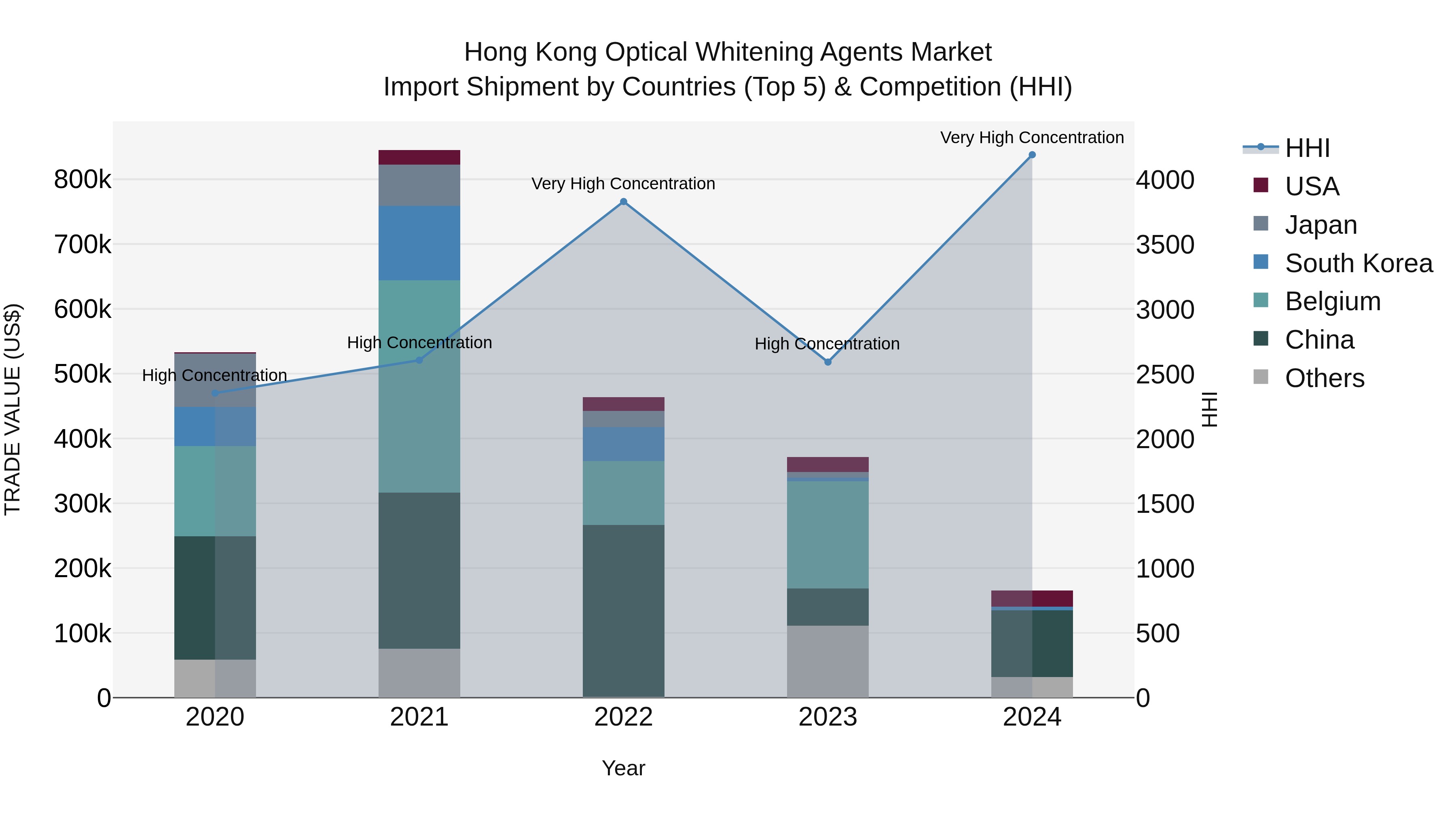 Hong Kong Optical Whitening Agents Market Top 5 Importing Countries and Market Competition (HHI) Analysis