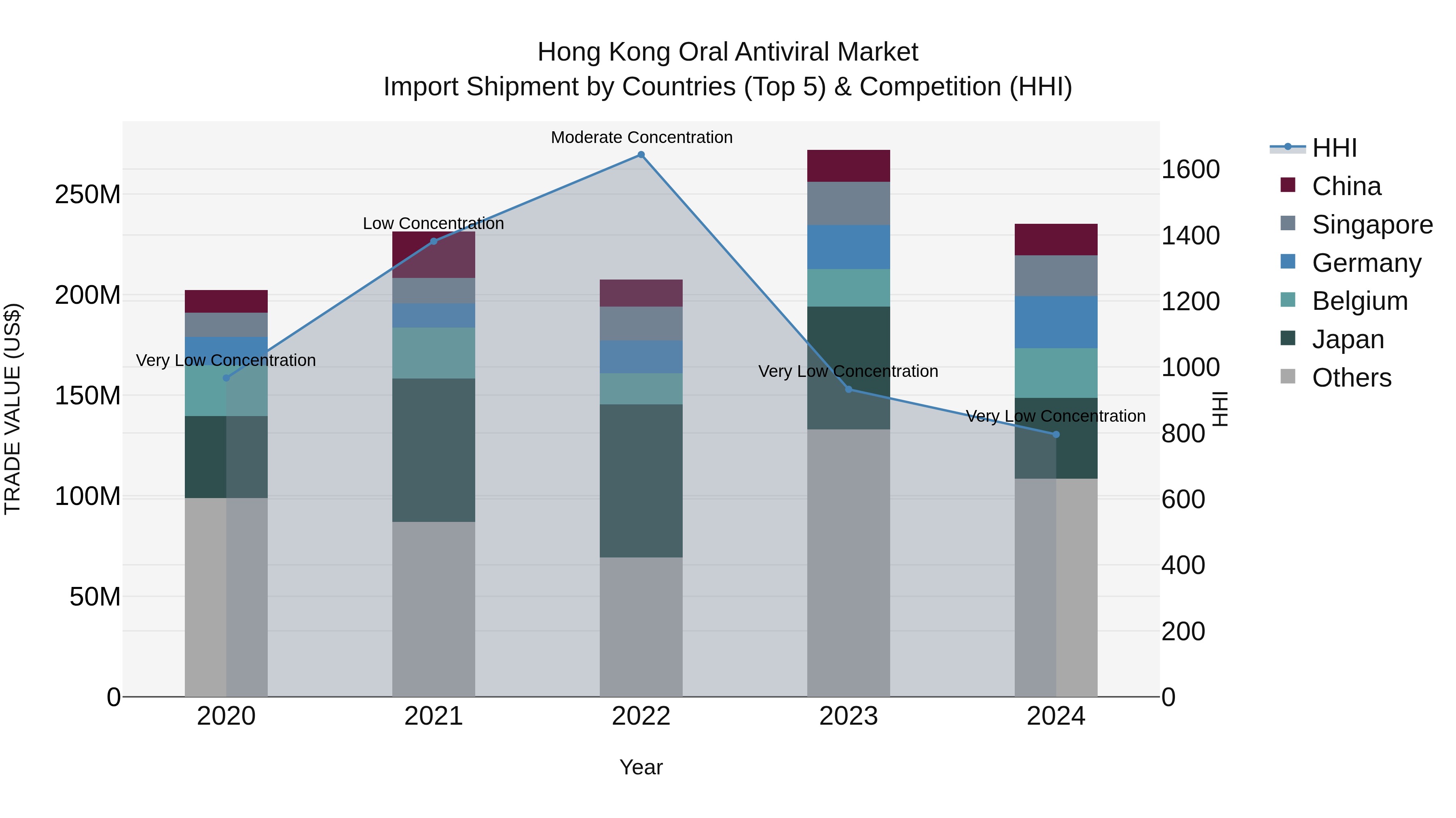 Hong Kong Oral Antiviral Market Top 5 Importing Countries and Market Competition (HHI) Analysis