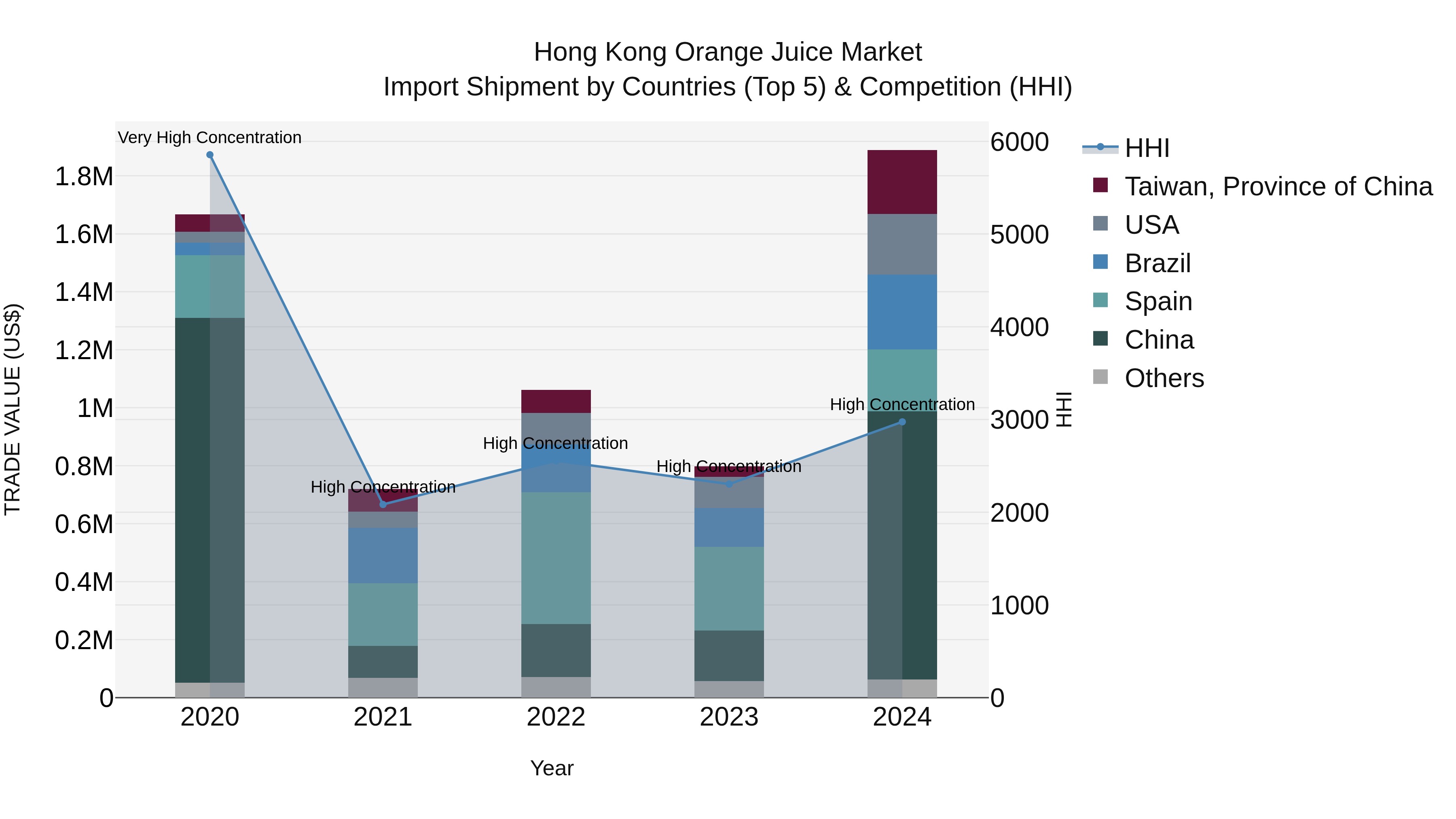 Hong Kong Orange Juice Market Top 5 Importing Countries and Market Competition (HHI) Analysis