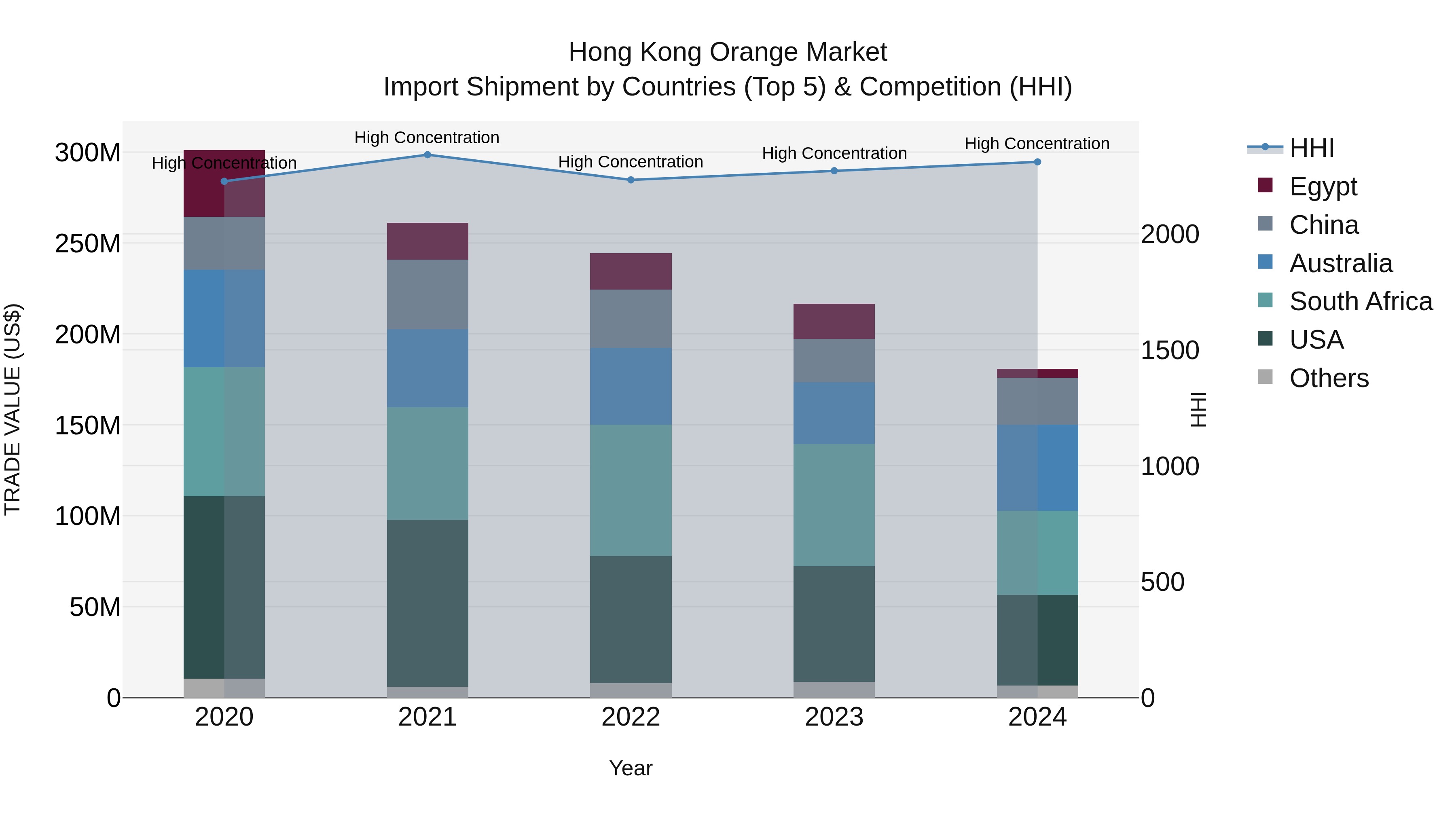 Hong Kong Orange Market Top 5 Importing Countries and Market Competition (HHI) Analysis
