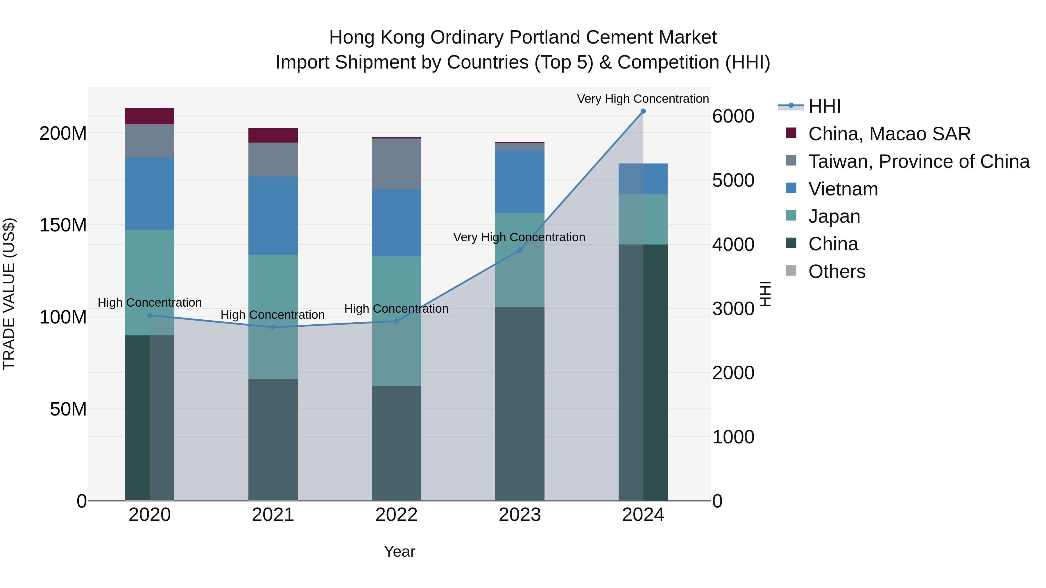 Hong Kong Ordinary Portland Cement Market Top 5 Importing Countries and Market Competition (HHI) Analysis
