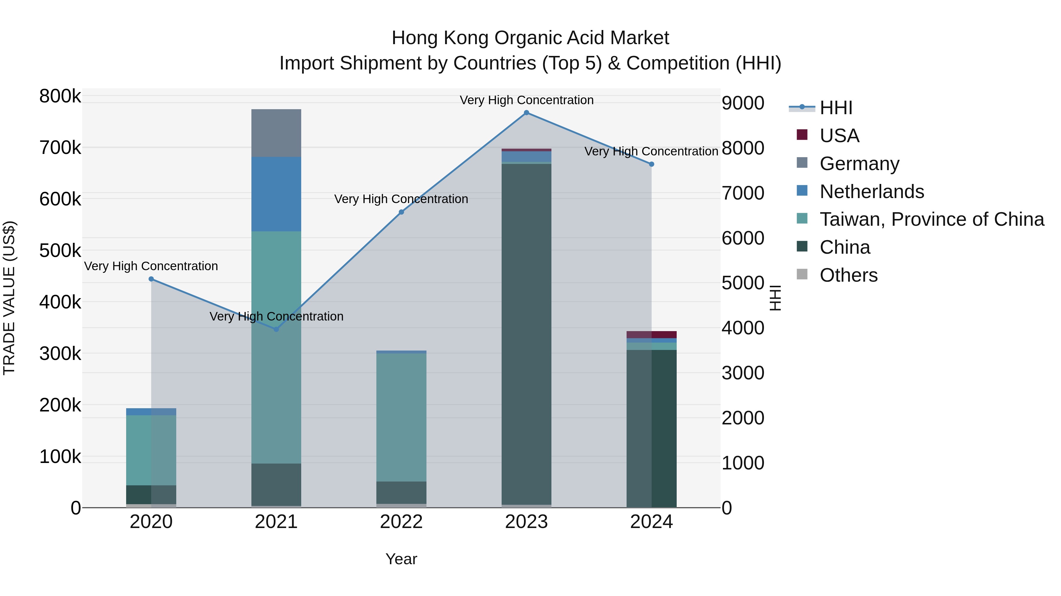 Hong Kong Organic Acid Market Top 5 Importing Countries and Market Competition (HHI) Analysis