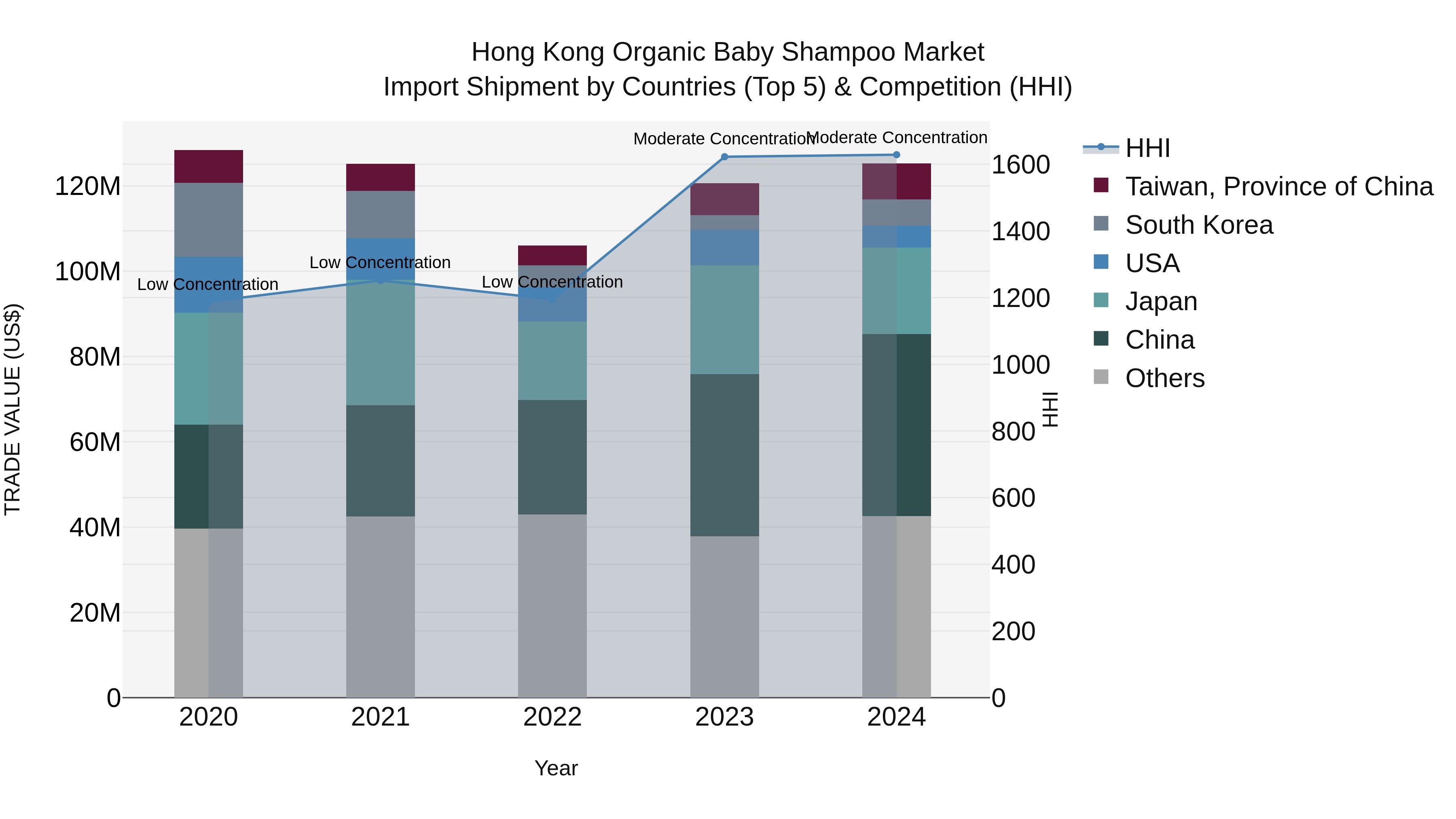 Hong Kong Organic Baby Shampoo Market Top 5 Importing Countries and Market Competition (HHI) Analysis