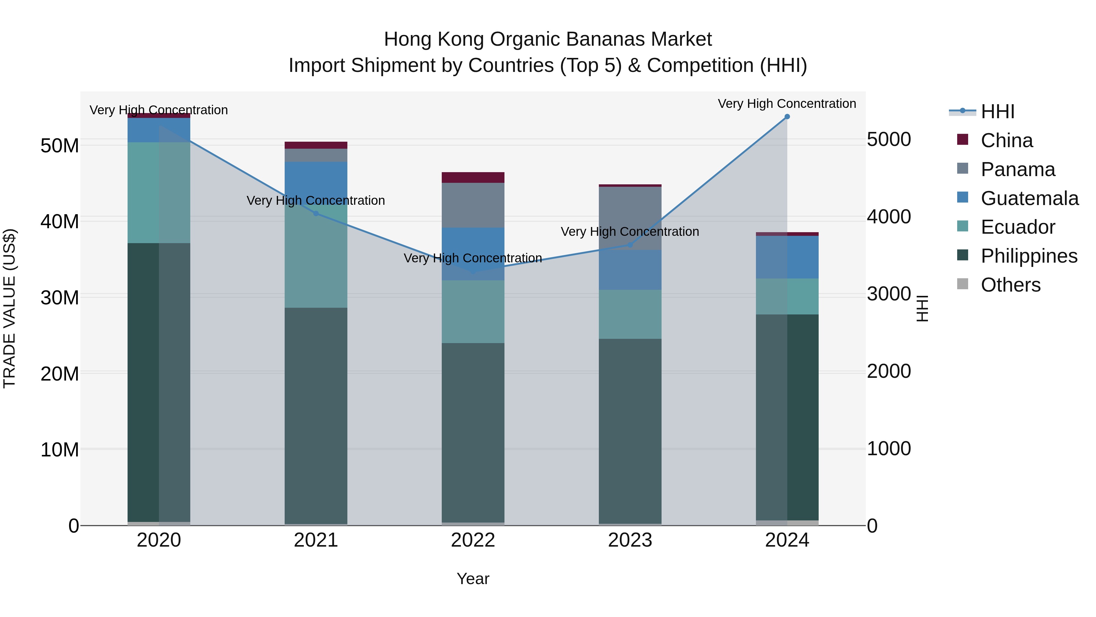 Hong Kong Organic Bananas Market Top 5 Importing Countries and Market Competition (HHI) Analysis