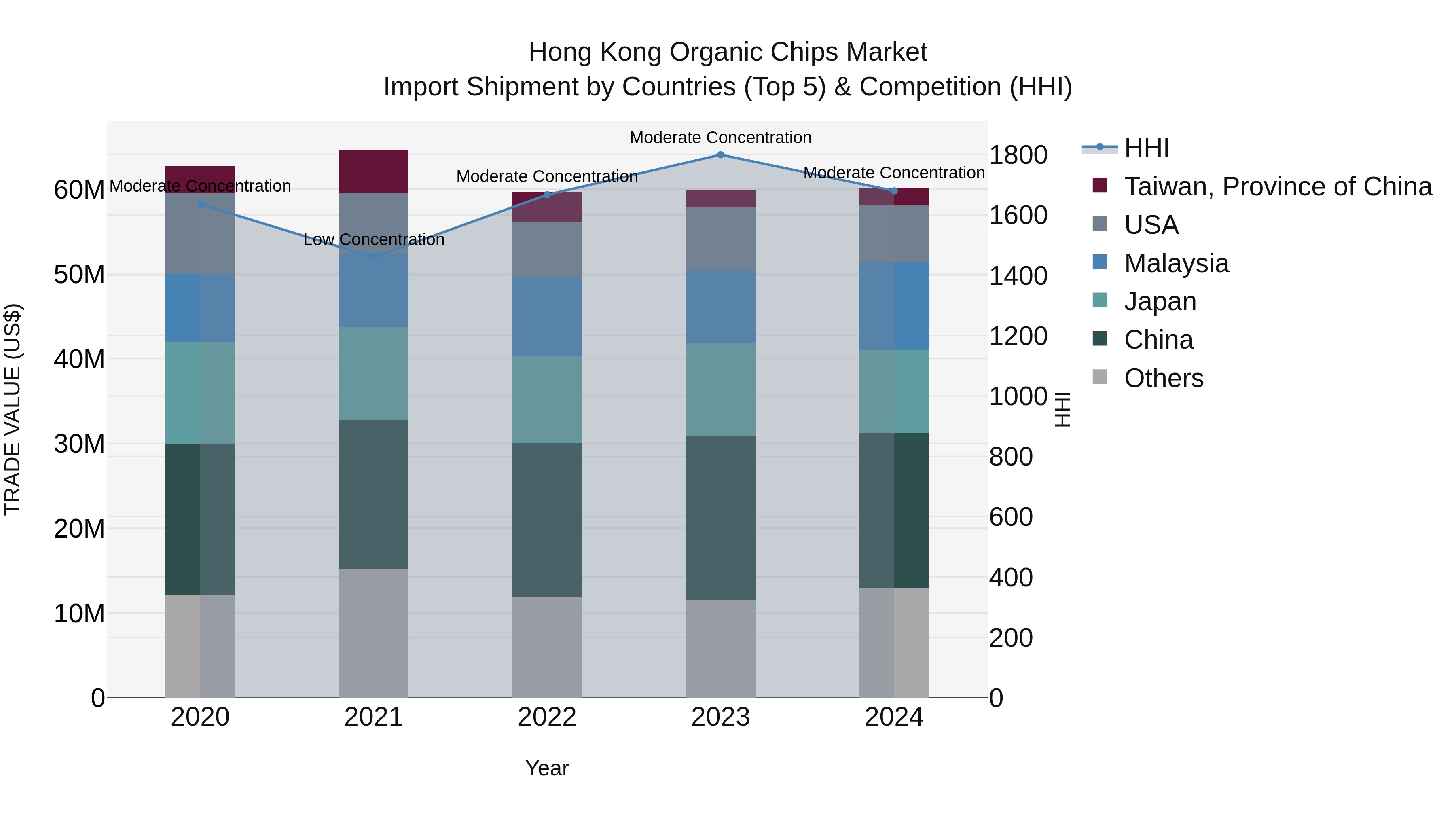 Hong Kong Organic Chips Market Top 5 Importing Countries and Market Competition (HHI) Analysis
